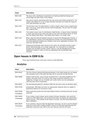 ESM 6.0c
10 ESM Release Notes Confidential
Open Issues in ESM 6.0c
These open technical issues merit your review to avoid difficulties.
Analytics
NGS-2184 The issue with a dashboard occasionally not loading predefined background
color/image has been fixed in this release.
NGS-1523 User group creation was failing when the user group name field contained '&'. The
system now detects '&' as an invalid character and does not create the resource
until valid characters are used.
NGS-1435 The Pie Chart view of a Data Monitor or Query Viewer used to have a legend area
that, if too long, would shrink the pie chart considerably. The pie chart no longer
has a legend area.
NGS-1425 The Custom Layout view of a Dashboard, Data Monitor, or Query Viewer displayed
in chart view such as bar chart, pie chart or line chart was failing due to an issue
with the Adobe Flash Player. The Adobe Flash Player is no longer used.
NGS-1149 When using the Internet Explorer browser to access the Management Console, in
the "Dashboards" section of the Management Console, the Close Dashboard menu
command appeared enabled even though it was not an applicable command. This
issue has now been fixed.
NGS-1072 Displaying EventGraph data monitors from within the ArcSight Console custom
layout internal browser is no longer supported. You must launch an external
browser from ArcSight Console custom layout or use the Management Console
dashboard module in order to view any dashboard with EventGraph data
monitors.
Issue Description
ESM-49187 The Text (Column Names/Field Names/Aliases) in the Table Header do not display
CJK characters even if the table has been set to use Arial Unicode MS font.
ESM-48858 System audit events, such as those resulting from a rule being disabled by the
system, are given a low TTL (time-to-live) value to prevent excessive rule
triggering. A single rule can correlate such audit events, but any subsequent
chaining rules will be suppressed.
ESM-48307 The DeviceEventclassId for Windows 2008 has the same value as Windows 2003.
ESM-47918 Occasionally, TRM does not return an appropriate response when an update to
Quarantine Node by IP command is sent.
ESM-40449
TTP#66622
When exporting events from the Case Details channel, archived events do not get
exported.
ESM-39405
TTP#64400
If you create a report whose name contains Chinese characters, then send the
report as a PDF attachment, the received email does not display the attachment's
name correctly. (The content of the report is correct; only the email attachment
field is affected.)
ESM-38079
TTP#62044
If you rename a resource that has dependent resources, do not re-use the deleted
resource's name when creating another resource of the same type because the
dependent resources may refer to the new resource with the old name.
Issue Description
 