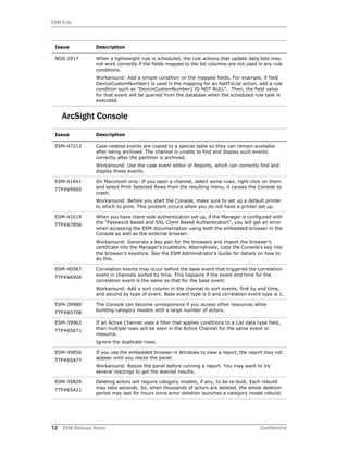 ESM 6.0c
12 ESM Release Notes Confidential
ArcSight Console
NGS-2917 When a lightweight rule is scheduled, the rule actions that update data lists may
not work correctly if the fields mapped to the list columns are not used in any rule
conditions.
Workaround: Add a simple condition on the mapped fields. For example, if field
DeviceCustomNumber1 is used in the mapping for an AddToList action, add a rule
condition such as "DeviceCustomNumber1 IS NOT NULL". Then, the field value
for that event will be queried from the database when the scheduled rule task is
executed.
Issue Description
ESM-47213 Case-related events are copied to a special table so they can remain available
after being archived. The channel is unable to find and display such events
correctly after the partition is archived.
Workaround: Use the case event editor or Reports, which can correctly find and
display these events.
ESM-41641
TTP#69565
On Macintosh only: If you open a channel, select some rows, right-click on them
and select Print Selected Rows from the resulting menu, it causes the Console to
crash.
Workaround: Before you start the Console, make sure to set up a default printer
to which to print. This problem occurs when you do not have a printer set up.
ESM-41019
TTP#67856
When you have client-side authentication set up, if the Manager is configured with
the "Password Based and SSL Client Based Authentication", you will get an error
when accessing the ESM documentation using both the embedded browser in the
Console as well as the external browser.
Workaround: Generate a key pair for the browsers and import the browser's
certificate into the Manager's truststore. Alternatively, copy the Console's key into
the browser's keystore. See the ESM Administrator's Guide for details on how to
do this.
ESM-40587
TTP#66906
Correlation events may occur before the base event that triggered the correlation
event in channels sorted by time. This happens if the event end time for the
correlation event is the same as that for the base event.
Workaround: Add a sort column in the channel to sort events, first by end time,
and second by type of event. Base event type is 0 and correlation event type is 1.
ESM-39980
TTP#65708
The Console can become unresponsive if you access other resources while
building category models with a large number of actors.
ESM-39963
TTP#65671
If an Active Channel uses a filter that applies conditions to a List data type field,
then multiple rows will be seen in the Active Channel for the same event or
resource.
Ignore the duplicate rows.
ESM-39856
TTP#65477
If you use the embedded browser in Windows to view a report, the report may not
appear until you resize the panel.
Workaround: Resize the panel before running a report. You may want to try
several resizings to get the desired results.
ESM-39829
TTP#65421
Deleting actors will require category models, if any, to be re-built. Each rebuild
may take seconds. So, when thousands of actors are deleted, the whole deletion
period may last for hours since actor deletion launches a category model rebuild.
Issue Description
 