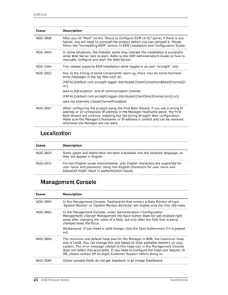 ESM 6.0c
20 ESM Release Notes Confidential
Localization
Management Console
NGS-3808 After you hit "Next" on the "About to Configure ESM v6.0c" panel, if there is any
failure, you will need to uninstall the product before you can reinstall it. Please
follow the "Uninstalling ESM" section in ESM Installation and Configuration Guide.
NGS-3445 In some situations, the Installer panel may indicate the installation is successful
while Web Server fails to start. Refer to the ESM Administrator's Guide on how to
manually configure and start the Web Server.
NGS-3344 This release supports ESM installation while logged in as user "arcsight" only.
NGS-3322 Due to the timing of some components' start-up, there may be some harmless
error messages in the log files such as:
[FATAL][default.com.arcsight.logger.distributed.DirectConnection$ReadChannel][r
un]
java.io.IOException: end of communication channel
[FATAL][default.com.arcsight.logger.distributed.ClientDirectConnection][run]
java.nio.channels.ClosedChannelException
NGS-3067 When configuring the product using the First Boot Wizard, if you use a wrong IP
address or an unresolved IP address in the Manager Hostname panel, the First
Boot Wizard will continue installing but fail during Arcsight Web configuration.
Make sure the Manager's hostname or IP address is correct and can be resolved
otherwise the Manager will not start.
Issue Description
NGS-3824 Some pages and labels have not been translated into the localized language, so
they will appear in English.
NGS-2435 For non-English locale environments, only English characters are supported for
user name and password. Using non-English characters for user name and
password might result in authentication issues.
Issue Description
NGS-3892 In the Management Console, Dashboards that contain a Data Monitor of type
'System Monitor' or 'System Monitor Attribute' will display only the first 100 rows.
NGS-3862 In the Management Console, under Administration->Configuration
Management->Server Management the Save button does not get enabled right
away after changing the value of a field, but only after the field that is being
changed loses the focus.
Workaround: If you make a valid change, click the Save button even if it is grayed
out.
NGS-3858 The minimum and default heap size for the Manager is 8GB, the maximum heap
size is 16GB. You can change this size based on total available memory on your
system. The error message related to this heap size in the Management Console
does not reflect this accurately. If you need to configure the heap size beyond 16
GB, please contact HP ArcSight Customer Support before doing so.
NGS-3084 Global variable fields do not get displayed in an Image Dashboard.
Issue Description
 