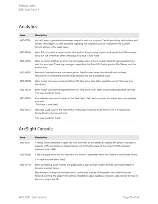 Analytics
Issue Description
NGS-11738 An audit event is generated whenever a report is sent to a recipient. Details pertaining to the status and
content of the report, as well as details regarding the recipients, can be viewed with the "Custom
Strings" section of the audit event.
NGS-14786 When ESM runs with a large number of active lists, long running reports, and trends, the ESM manager
would run out of memory after a few days. This issue is now fixed.
NGS-14964 When an Active List had an error, the log message did not have enough detail to help you determine
what the error was. These log messages now include the Event ID, Device Vendor, Field Name, and the
schema type.
NGS-16595 Previously, pre-persistence rules were getting fired/invoked when they should not have been.
Now only the events that satisfy the rule condition fire pre-persistence rules.
NGS-18038 When Active Lists were reimported from CSV files, some date fields would be empty. This issue has
been fixed.
NGS-18039 When Active Lists were reimported from CSV files, some count fields would not be populated correctly.
This issue has been fixed.
NGS-18595 After selected events with values in the “Raw Event” field were exported, the values were unexpectedly
truncated.
This issue is now fixed.
NGS-18742 Warnings could occur in the log file that "Trend query took too much time," even if the query was
finished before the timeout limit.
This issue has been fixed.
ArcSight Console
Issue Description
NGS-9255 The size of files attached to cases can now be limited by the server, by adding the persist.file.size.max
property to the config/server.properties file, and setting the value of this property to the desired
maximum size in MB.
NGS-13085 The ESM query editor did not maintain the "distinct" parameter when the "order by" section was edited.
This issue has now been fixed.
NGS-14461 When generating Excel reports, the graphs used a Java default number format, ignoring the report's
template number format.
Now the report's template number format can be used instead of the current Java default number
format, by setting the property by setting 'report.chart.value_label.use_template_value_format' to 'true' in
the server.properties file.
Release Notes
ESM 6.8c Patch 4
HPE ESM 6.8c Patch 4 Page 18 of 34
 