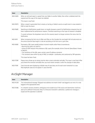 Issue Description
NGS-14855 When an archived report is copied from one folder to another folder, then either is deleted, both the
original and the copy of the report are deleted.
This issue is now fixed.
NGS-15072 When a report is generated that is empty or too big, or failed to send, an audit event is now created in
ESM to track the event.
NGS-15682 Searching on Notifications would return no results, because a search for Notifications resources has not
been implemented for performance reasons. Therefore searching on that type of resource is disabled.
To avoid confusion the dropdown menu for the resource search no longer contains the menu item for
Notification
NGS-16111 When increasing the font size to 20px and 25px on the Console, the row height did not auto-resize on
the active channel. Row height is now set according to the font size in grid view.
NGS-16582 Previously a SQL query would produce incorrect results under these circumstances:
- Running the query via 'arcdt' or
- Using an ESM resource that produces a SQL query (for example, Active Channel, Query/Query Viewer,
or Report)
- The conditions of the SQL query contain some IP address constants
- The constants were either by way of 'IN()', or multiple = predicates, and combined by 'OR' operators.
This issue has been fixed.
NGS-17389 Popup menu shows up on wrong monitor when screen extended vertically. The issue is now fixed. After
you extend the monitors vertically then you must restart console in order the changes to take place.
NGS-17581 Case channels were displaying multiple rows of case data, one for each event attached to a case.
Now duplicate cases do not appear in case channels
ArcSight Manager
Issue Description
NGS-14338 The informational message "Skipped mac-address mis-match check" was logged as an error. It is now
logged at the appropriate level.
NGS-14586 In a disaster recovery situation, ambiguous errors would occur if the source and destination machines
were set to different timezones. Now, if a timezone mismatch is detected, a useful error message is
issued and the operation is aborted.
Release Notes
ESM 6.8c Patch 4
HPE ESM 6.8c Patch 4 Page 19 of 34
 