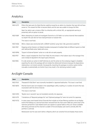 Analytics
Issue Description
NGS-14737 Filters that were part of a Data Monitor could be moved by an admin to a location that user did not have
access to. This caused the filter to become blank and the user was unable to change the filter.
Now if an admin user a moves a filter to a directory with a stricter ACL, an appropriate warning is
presented, with an option to cancel.
NGS-14581 When attempting to create an Investigate Channel on a GV field in an active channel, there would be
no result if the user did not have read permission on session lists.
This issue is now fixed.
NGS-14566 When a Query was constructed with a GROUP condition using 'Sum', SQL generation would fail.
NGS-11107 Mapping certain Session List Global Variables (composed of multiple fields of different types) to a field
with SetEventField action failed with errors.
NGS-10996 "Export to External System" action on a rule did not work properly.
NGS-9757 When a report included the "End Time" field, the time shown in that column was in the manager time
zone instead of adjusted to the report query timezone.
NGS-9505 If a rule contains an action to AddToActiveList, and the action (or the enclosing trigger) is disabled,
exporting the rule to the package will not include the referenced ActiveList, because the dependency
relationship is not stored correctly. Consequently, importing the package on another system (either
manually or automatically via Content Sync) may result in the rule being marked invalid.
ArcSight Console
Issue Description
NGS-17451 "Password Or SSLClient" was incorrectly translated in Japanese localization. This issue is now fixed.
NGS-16076 Monitor Events were not included in the replayfilegen utility, resulting in a number of events that was
inconsistent with the Active Channel.
This issue is now fixed.
NGS-14933 "Bucket size in seconds" was not translated correctly into Japanese.
NGS-14791 Translations of "Required package For" and "Optional package For" were not correct for Japanese.
NGS-14723 In some cases, event-based Active Channels that include an InCase filtering condition do not display
events that belong to a case but have been removed from the main event table (arc_event) due to the
retention period limit. Case-related events are copied to a special table so they can remain available
after being archived, but the channel is unable to find and display such events correctly after the
partition is archived.
Workaround: Use the case event editor or Reports, which can correctly find and display these events.
Release Notes
ESM 6.8c Patch 4
HPE ESM 6.8c Patch 4 Page 22 of 34
 