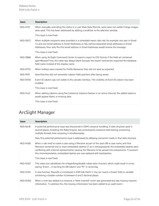 Issue Description
NGS-14113 When manually overriding the status in a Last State Data Monitor, some were not visible if large images
were used. This has been addressed by adding a scroll bar to the selection window.
This issue is now fixed.
NGS-13673 When multiple recipients were provided in a scheduled report Jobs tab, for example: one user in Email
To and one email address in Email Addresses; or two comma-separated email addresses in Email
Addresses, then only the first email address in Email Addresses would receive the message.
This issue is now fixed.
NGS-12868 When using ArcSight Command Center to export a report to CSV format, if the field set contained
agentReceiptTime, the value was always blank because the export mechanism expected the database
field name instead of the display name.
NGS-12752 When hotkeys were created for Profile Resources they did not work as expected.
NGS-11515 Data Monitors did not remember column field positions after being saved.
NGS-10765 Event ID column was not visible to the console interface. The visibility of Event ID column has been
enabled.
This issue is now fixed.
NGS-7445 When adding columns using the Customize Columns feature in an active channel, the added columns
would appear blank, or missing data.
This issue is now fixed.
ArcSight Manager
Issue Description
NGS-16418 A potential performance issue was discovered in ESM's resource handling. A data structure used in
several places, including the Rules Engine, was unnecessarily exclusive-read locking, preventing
multiple threads from accessing it simultaneously.
Now, this potential performance issue is addressed by allowing concurrent reads in that data structure.
NGS-14582 When a rule tried to create a case using a filename as part of the case URI or case name, and that
filename contained one or more embedded slashes ('/' as in /etc/password), the embedded slashes were
conflicting with internal representation causing the filename to be parsed into components. To prevent
this misinterpretation, embedded slashes are now replaced with backslashes.
This issue is now fixed.
NGS-14567 The value size calculations for integer/long/double values were incorrect, which could result in errors
saying "Event ... is too long for DB column size '19'." in server.log.
NGS-14130 A new function, RoundN, is introduced in ESM 6.8c Patch 3. You can round a chosen field or variable
containing a double number to between 0 and 5 decimal places.
NGS-14056 When a note was added to a resource, a "Note inserted" event was generated but was missing resource
information. To address this, the missing information has been added to an audit event.
Release Notes
ESM 6.8c Patch 4
HPE ESM 6.8c Patch 4 Page 24 of 34
 