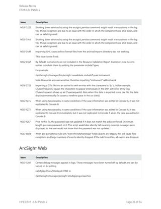 Issue Description
NGS-13222 Shutting down services by using the arcsight_services command might result in exceptions in the log
file. These exceptions are due to an issue with the order in which the components are shut down, and
can be safely ignored.
NGS-13146 Shutting down services by using the arcsight_services command might result in exceptions in the log
file. These exceptions are due to an issue with the order in which the components are shut down, and
can be safely ignored.
NGS-12491 Importing XML cases archive format files from the archive/imports directory was not working.
This issue is now fixed.
NGS-12341 By default, Instruments are not included in the Resource Validation Report. Customers now have to
option to include them by adding the parameter includeTypes.
For example:
/opt/arcsight/manager/bin/arcsight resvalidate -includeTypes Instrument
Note: Resources are case sensitive, therefore inputting "instrument" will not work.
NGS-12225 Importing a CSV file into an active list with entries with the characters n, b, t, r (for example,
C:usersrequests) causes the characters to appear erroneously in the ESM active list entry (e.g.
C:usersrequests shows up as C:usersequests). Also, when this data is exported into a csv file, the data
displays erroneously (n causes a newline space in the csv data).
NGS-11274 When using two consoles, in some conditions if the case information was edited in Console A, it was not
replicated to Console B.
NGS-11273 When using two consoles, in some conditions if the case information was edited in Console A, it was
replicated to Console B immediately, but it was not replicated to Console A when the case was edited in
Console B.
NGS-11257 Prior to this fix, the password was not updated if it does not match the policy enforced (minimum
length, previous password, etc.). The script would also silently fail meaning no error messages were
displayed so the user would not know that the password was not updated.
NGS-10678 When pre-persistence rule sets "eventAnnotationStage" field value to any stages, this will cause flow
exceptions and large numbers of events silently dropped. If the rule fires often, all events are dropped.
ArcSight Web
Issue Description
NGS-13261 Certain debug messages appear in logs. These messages have been turned off by default and can be
turned on by editing
net.sf.j2ep.ProxyFilter.level=FINE in
/opt/arcsight/manager/arcsight-dm/logging.properties
Release Notes
ESM 6.8c Patch 4
HPE ESM 6.8c Patch 4 Page 25 of 34
 