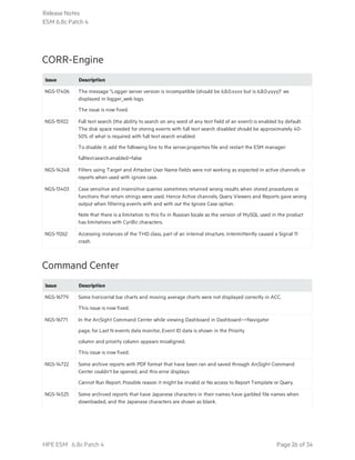 CORR-Engine
Issue Description
NGS-17406 The message "Logger server version is incompatible (should be 6.8.0.xxxx but is 6.8.0.yyyy)" ws
displayed in logger_web logs.
The issue is now fixed.
NGS-15922 Full text search (the ability to search on any word of any text field of an event) is enabled by default.
The disk space needed for storing events with full text search disabled should be approximately 40-
50% of what is required with full text search enabled.
To disable it, add the following line to the server.properties file and restart the ESM manager:
fulltext.search.enabled=false
NGS-14248 Filters using Target and Attacker User Name fields were not working as expected in active channels or
reports when used with ignore case.
NGS-13403 Case sensitive and insensitive queries sometimes returned wrong results when stored procedures or
functions that return strings were used. Hence Active channels, Query Viewers and Reports gave wrong
output when filtering events with and with out the Ignore Case option.
Note that there is a limitation to this fix in Russian locale as the version of MySQL used in the product
has limitations with Cyrillic characters.
NGS-11262 Accessing instances of the THD class, part of an internal structure, intermittently caused a Signal 11
crash.
Command Center
Issue Description
NGS-16779 Some horizontal bar charts and moving average charts were not displayed correctly in ACC.
This issue is now fixed.
NGS-16771 In the ArcSight Command Center while viewing Dashboard in Dashboard-->Navigator
page, for Last N events data monitor, Event ID data is shown in the Priority
column and priority column appears misaligned.
This issue is now fixed.
NGS-14722 Some archive reports with PDF format that have been ran and saved through ArcSight Command
Center couldn't be opened, and this error displays:
Cannot Run Report. Possible reason it might be invalid or No access to Report Template or Query.
NGS-14525 Some archived reports that have Japanese characters in their names have garbled file names when
downloaded, and the Japanese characters are shown as blank.
Release Notes
ESM 6.8c Patch 4
HPE ESM 6.8c Patch 4 Page 26 of 34
 