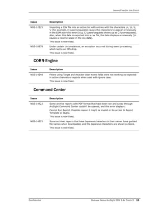 Issues Fixed in this Patch
Confidential Release Notes ArcSight ESM 6.8c Patch 2 15
CORR-Engine
Command Center
NGS-12225 Importing a CSV file into an active list with entries with the characters n, b, t,
r (for example, C:usersrequests) causes the characters to appear erroneously
in the ESM active list entry (e.g. C:usersrequests shows up as C:usersequests).
Also, when this data is exported into a csv file, the data displays erroneously (n
causes a newline space in the csv data).
This issue is now fixed.
NGS-10678 Under certain circumstances, an exception occurred during event processing
which led to an EPS drop.
This issue is now fixed.
Issue Description
NGS-14248 Filters using Target and Attacker User Name fields were not working as expected
in active channels or reports when used with ignore case.
This issue is now fixed.
Issue Description
NGS-14722 Some archive reports with PDF format that have been ran and saved through
ArcSight Command Center couldn't be opened, and this error displays:
Cannot Run Report. Possible reason it might be invalid or No access to Report
Template or Query.
This issue is now fixed.
NGS-14525 Some archived reports that have Japanese characters in their names have garbled
file names when downloaded, and the Japanese characters are shown as blank.
This issue is now fixed.
Issue Description
 