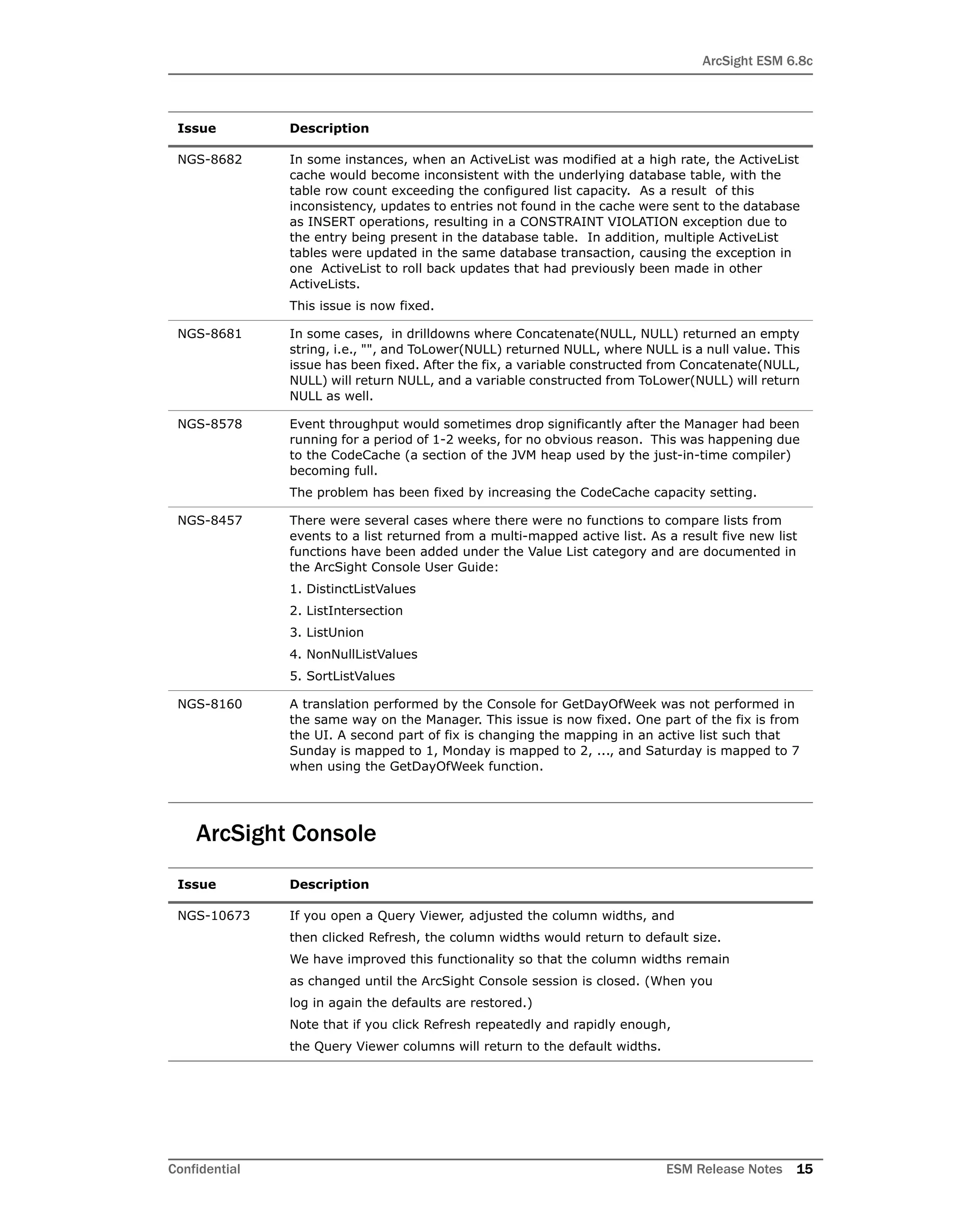 ArcSight ESM 6.8c
Confidential ESM Release Notes 15
ArcSight Console
NGS-8682 In some instances, when an ActiveList was modified at a high rate, the ActiveList
cache would become inconsistent with the underlying database table, with the
table row count exceeding the configured list capacity. As a result of this
inconsistency, updates to entries not found in the cache were sent to the database
as INSERT operations, resulting in a CONSTRAINT VIOLATION exception due to
the entry being present in the database table. In addition, multiple ActiveList
tables were updated in the same database transaction, causing the exception in
one ActiveList to roll back updates that had previously been made in other
ActiveLists.
This issue is now fixed.
NGS-8681 In some cases, in drilldowns where Concatenate(NULL, NULL) returned an empty
string, i.e., "", and ToLower(NULL) returned NULL, where NULL is a null value. This
issue has been fixed. After the fix, a variable constructed from Concatenate(NULL,
NULL) will return NULL, and a variable constructed from ToLower(NULL) will return
NULL as well.
NGS-8578 Event throughput would sometimes drop significantly after the Manager had been
running for a period of 1-2 weeks, for no obvious reason. This was happening due
to the CodeCache (a section of the JVM heap used by the just-in-time compiler)
becoming full.
The problem has been fixed by increasing the CodeCache capacity setting.
NGS-8457 There were several cases where there were no functions to compare lists from
events to a list returned from a multi-mapped active list. As a result five new list
functions have been added under the Value List category and are documented in
the ArcSight Console User Guide:
1. DistinctListValues
2. ListIntersection
3. ListUnion
4. NonNullListValues
5. SortListValues
NGS-8160 A translation performed by the Console for GetDayOfWeek was not performed in
the same way on the Manager. This issue is now fixed. One part of the fix is from
the UI. A second part of fix is changing the mapping in an active list such that
Sunday is mapped to 1, Monday is mapped to 2, ..., and Saturday is mapped to 7
when using the GetDayOfWeek function.
Issue Description
NGS-10673 If you open a Query Viewer, adjusted the column widths, and
then clicked Refresh, the column widths would return to default size.
We have improved this functionality so that the column widths remain
as changed until the ArcSight Console session is closed. (When you
log in again the defaults are restored.)
Note that if you click Refresh repeatedly and rapidly enough,
the Query Viewer columns will return to the default widths.
Issue Description
 