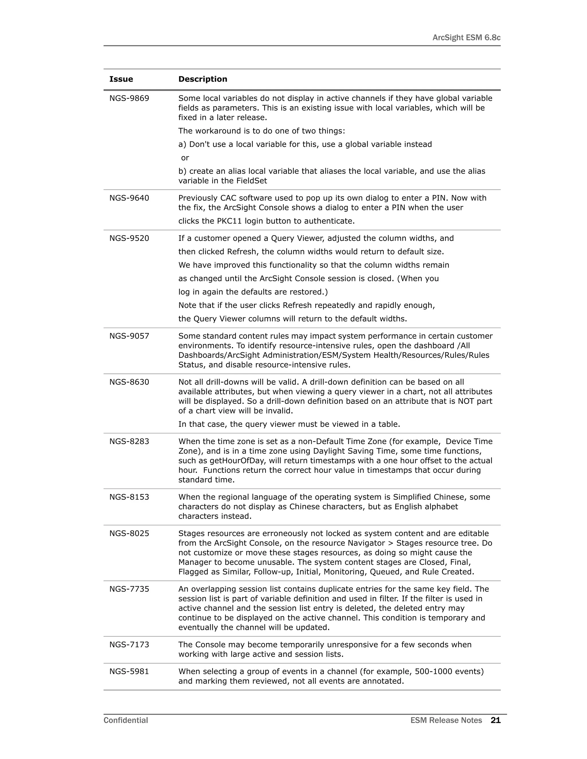ArcSight ESM 6.8c
Confidential ESM Release Notes 21
NGS-9869 Some local variables do not display in active channels if they have global variable
fields as parameters. This is an existing issue with local variables, which will be
fixed in a later release.
The workaround is to do one of two things:
a) Don't use a local variable for this, use a global variable instead
or
b) create an alias local variable that aliases the local variable, and use the alias
variable in the FieldSet
NGS-9640 Previously CAC software used to pop up its own dialog to enter a PIN. Now with
the fix, the ArcSight Console shows a dialog to enter a PIN when the user
clicks the PKC11 login button to authenticate.
NGS-9520 If a customer opened a Query Viewer, adjusted the column widths, and
then clicked Refresh, the column widths would return to default size.
We have improved this functionality so that the column widths remain
as changed until the ArcSight Console session is closed. (When you
log in again the defaults are restored.)
Note that if the user clicks Refresh repeatedly and rapidly enough,
the Query Viewer columns will return to the default widths.
NGS-9057 Some standard content rules may impact system performance in certain customer
environments. To identify resource-intensive rules, open the dashboard /All
Dashboards/ArcSight Administration/ESM/System Health/Resources/Rules/Rules
Status, and disable resource-intensive rules.
NGS-8630 Not all drill-downs will be valid. A drill-down definition can be based on all
available attributes, but when viewing a query viewer in a chart, not all attributes
will be displayed. So a drill-down definition based on an attribute that is NOT part
of a chart view will be invalid.
In that case, the query viewer must be viewed in a table.
NGS-8283 When the time zone is set as a non-Default Time Zone (for example, Device Time
Zone), and is in a time zone using Daylight Saving Time, some time functions,
such as getHourOfDay, will return timestamps with a one hour offset to the actual
hour. Functions return the correct hour value in timestamps that occur during
standard time.
NGS-8153 When the regional language of the operating system is Simplified Chinese, some
characters do not display as Chinese characters, but as English alphabet
characters instead.
NGS-8025 Stages resources are erroneously not locked as system content and are editable
from the ArcSight Console, on the resource Navigator > Stages resource tree. Do
not customize or move these stages resources, as doing so might cause the
Manager to become unusable. The system content stages are Closed, Final,
Flagged as Similar, Follow-up, Initial, Monitoring, Queued, and Rule Created.
NGS-7735 An overlapping session list contains duplicate entries for the same key field. The
session list is part of variable definition and used in filter. If the filter is used in
active channel and the session list entry is deleted, the deleted entry may
continue to be displayed on the active channel. This condition is temporary and
eventually the channel will be updated.
NGS-7173 The Console may become temporarily unresponsive for a few seconds when
working with large active and session lists.
NGS-5981 When selecting a group of events in a channel (for example, 500-1000 events)
and marking them reviewed, not all events are annotated.
Issue Description
 