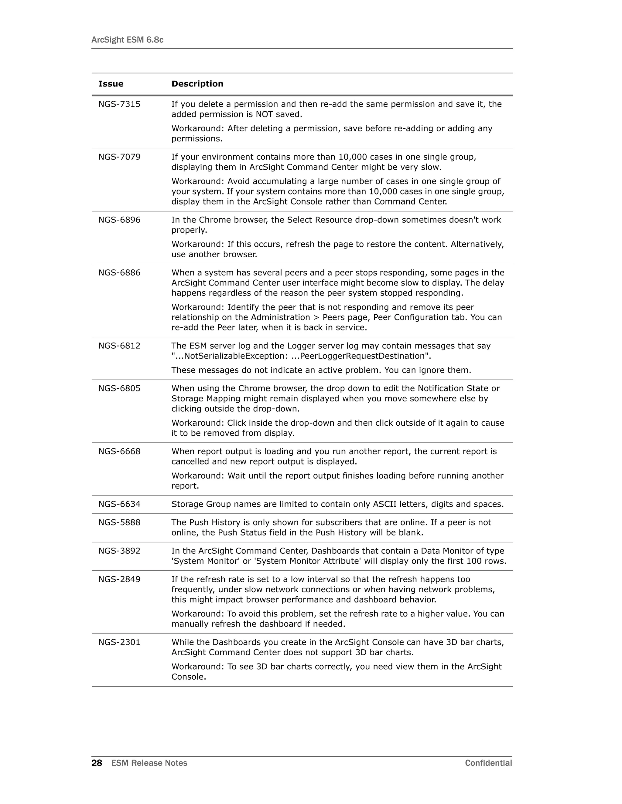 ArcSight ESM 6.8c
28 ESM Release Notes Confidential
NGS-7315 If you delete a permission and then re-add the same permission and save it, the
added permission is NOT saved.
Workaround: After deleting a permission, save before re-adding or adding any
permissions.
NGS-7079 If your environment contains more than 10,000 cases in one single group,
displaying them in ArcSight Command Center might be very slow.
Workaround: Avoid accumulating a large number of cases in one single group of
your system. If your system contains more than 10,000 cases in one single group,
display them in the ArcSight Console rather than Command Center.
NGS-6896 In the Chrome browser, the Select Resource drop-down sometimes doesn't work
properly.
Workaround: If this occurs, refresh the page to restore the content. Alternatively,
use another browser.
NGS-6886 When a system has several peers and a peer stops responding, some pages in the
ArcSight Command Center user interface might become slow to display. The delay
happens regardless of the reason the peer system stopped responding.
Workaround: Identify the peer that is not responding and remove its peer
relationship on the Administration > Peers page, Peer Configuration tab. You can
re-add the Peer later, when it is back in service.
NGS-6812 The ESM server log and the Logger server log may contain messages that say
"...NotSerializableException: ...PeerLoggerRequestDestination".
These messages do not indicate an active problem. You can ignore them.
NGS-6805 When using the Chrome browser, the drop down to edit the Notification State or
Storage Mapping might remain displayed when you move somewhere else by
clicking outside the drop-down.
Workaround: Click inside the drop-down and then click outside of it again to cause
it to be removed from display.
NGS-6668 When report output is loading and you run another report, the current report is
cancelled and new report output is displayed.
Workaround: Wait until the report output finishes loading before running another
report.
NGS-6634 Storage Group names are limited to contain only ASCII letters, digits and spaces.
NGS-5888 The Push History is only shown for subscribers that are online. If a peer is not
online, the Push Status field in the Push History will be blank.
NGS-3892 In the ArcSight Command Center, Dashboards that contain a Data Monitor of type
'System Monitor' or 'System Monitor Attribute' will display only the first 100 rows.
NGS-2849 If the refresh rate is set to a low interval so that the refresh happens too
frequently, under slow network connections or when having network problems,
this might impact browser performance and dashboard behavior.
Workaround: To avoid this problem, set the refresh rate to a higher value. You can
manually refresh the dashboard if needed.
NGS-2301 While the Dashboards you create in the ArcSight Console can have 3D bar charts,
ArcSight Command Center does not support 3D bar charts.
Workaround: To see 3D bar charts correctly, you need view them in the ArcSight
Console.
Issue Description
 