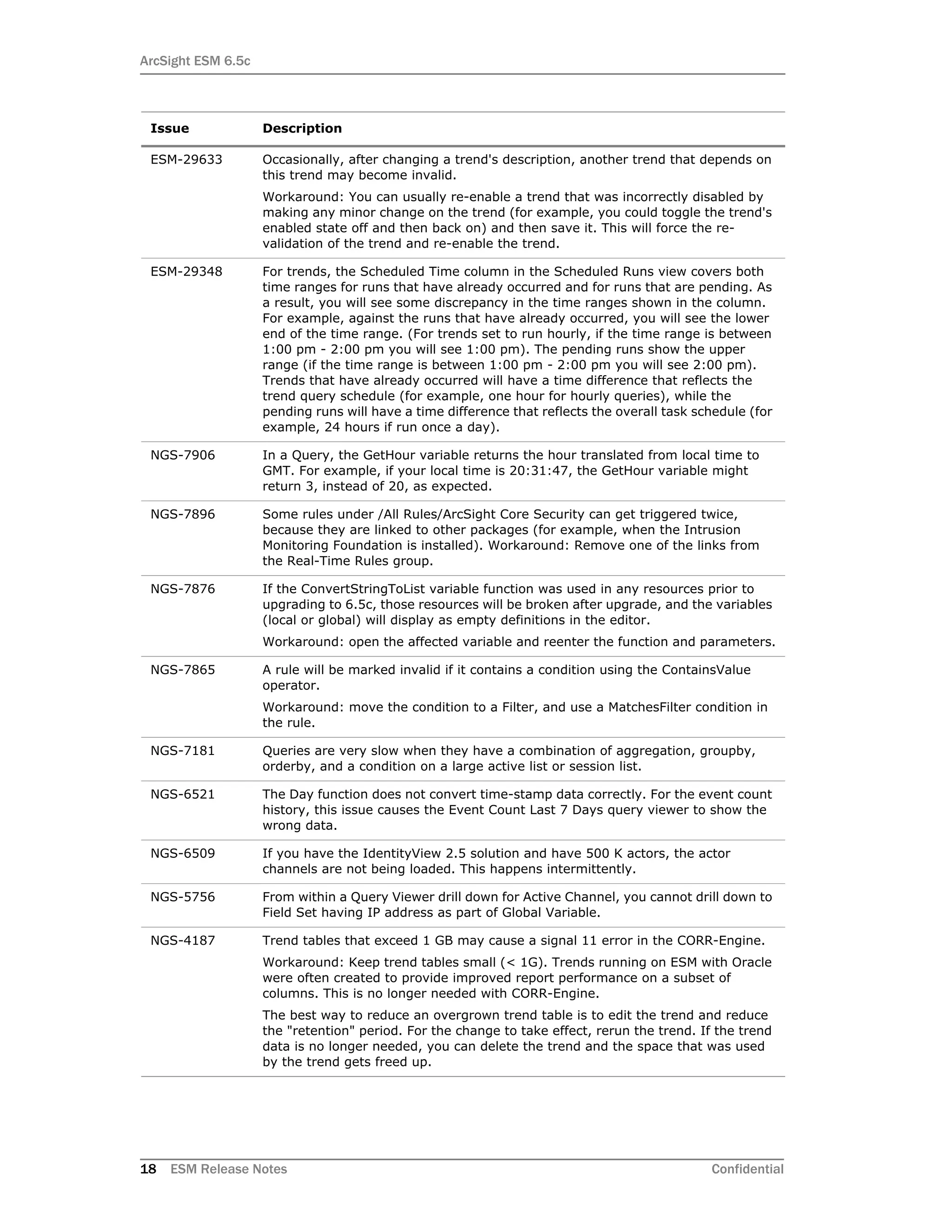 ArcSight ESM 6.5c
18 ESM Release Notes Confidential
ESM-29633 Occasionally, after changing a trend's description, another trend that depends on
this trend may become invalid.
Workaround: You can usually re-enable a trend that was incorrectly disabled by
making any minor change on the trend (for example, you could toggle the trend's
enabled state off and then back on) and then save it. This will force the re-
validation of the trend and re-enable the trend.
ESM-29348 For trends, the Scheduled Time column in the Scheduled Runs view covers both
time ranges for runs that have already occurred and for runs that are pending. As
a result, you will see some discrepancy in the time ranges shown in the column.
For example, against the runs that have already occurred, you will see the lower
end of the time range. (For trends set to run hourly, if the time range is between
1:00 pm - 2:00 pm you will see 1:00 pm). The pending runs show the upper
range (if the time range is between 1:00 pm - 2:00 pm you will see 2:00 pm).
Trends that have already occurred will have a time difference that reflects the
trend query schedule (for example, one hour for hourly queries), while the
pending runs will have a time difference that reflects the overall task schedule (for
example, 24 hours if run once a day).
NGS-7906 In a Query, the GetHour variable returns the hour translated from local time to
GMT. For example, if your local time is 20:31:47, the GetHour variable might
return 3, instead of 20, as expected.
NGS-7896 Some rules under /All Rules/ArcSight Core Security can get triggered twice,
because they are linked to other packages (for example, when the Intrusion
Monitoring Foundation is installed). Workaround: Remove one of the links from
the Real-Time Rules group.
NGS-7876 If the ConvertStringToList variable function was used in any resources prior to
upgrading to 6.5c, those resources will be broken after upgrade, and the variables
(local or global) will display as empty definitions in the editor.
Workaround: open the affected variable and reenter the function and parameters.
NGS-7865 A rule will be marked invalid if it contains a condition using the ContainsValue
operator.
Workaround: move the condition to a Filter, and use a MatchesFilter condition in
the rule.
NGS-7181 Queries are very slow when they have a combination of aggregation, groupby,
orderby, and a condition on a large active list or session list.
NGS-6521 The Day function does not convert time-stamp data correctly. For the event count
history, this issue causes the Event Count Last 7 Days query viewer to show the
wrong data.
NGS-6509 If you have the IdentityView 2.5 solution and have 500 K actors, the actor
channels are not being loaded. This happens intermittently.
NGS-5756 From within a Query Viewer drill down for Active Channel, you cannot drill down to
Field Set having IP address as part of Global Variable.
NGS-4187 Trend tables that exceed 1 GB may cause a signal 11 error in the CORR-Engine.
Workaround: Keep trend tables small (< 1G). Trends running on ESM with Oracle
were often created to provide improved report performance on a subset of
columns. This is no longer needed with CORR-Engine.
The best way to reduce an overgrown trend table is to edit the trend and reduce
the "retention" period. For the change to take effect, rerun the trend. If the trend
data is no longer needed, you can delete the trend and the space that was used
by the trend gets freed up.
Issue Description
 