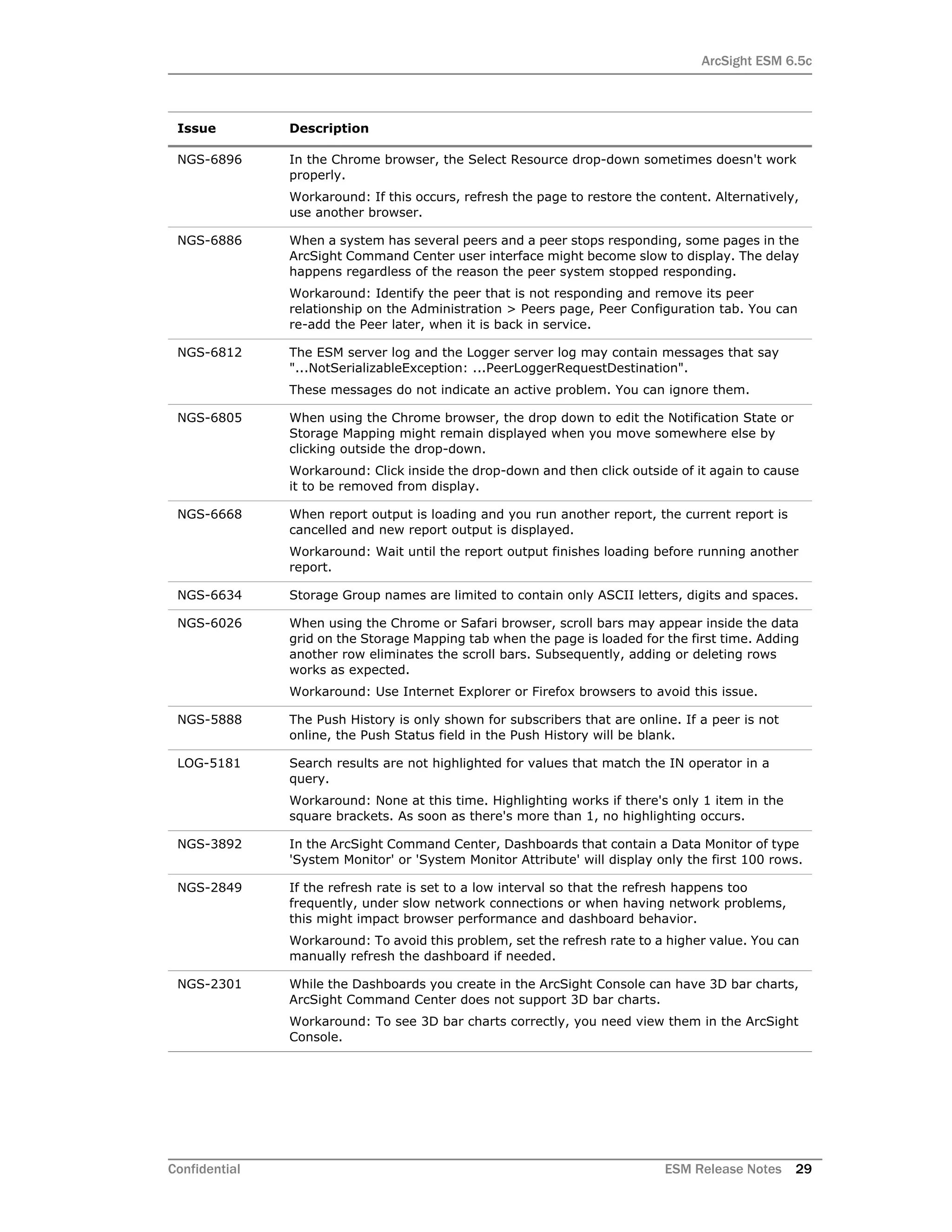 ArcSight ESM 6.5c
Confidential ESM Release Notes 29
NGS-6896 In the Chrome browser, the Select Resource drop-down sometimes doesn't work
properly.
Workaround: If this occurs, refresh the page to restore the content. Alternatively,
use another browser.
NGS-6886 When a system has several peers and a peer stops responding, some pages in the
ArcSight Command Center user interface might become slow to display. The delay
happens regardless of the reason the peer system stopped responding.
Workaround: Identify the peer that is not responding and remove its peer
relationship on the Administration > Peers page, Peer Configuration tab. You can
re-add the Peer later, when it is back in service.
NGS-6812 The ESM server log and the Logger server log may contain messages that say
"...NotSerializableException: ...PeerLoggerRequestDestination".
These messages do not indicate an active problem. You can ignore them.
NGS-6805 When using the Chrome browser, the drop down to edit the Notification State or
Storage Mapping might remain displayed when you move somewhere else by
clicking outside the drop-down.
Workaround: Click inside the drop-down and then click outside of it again to cause
it to be removed from display.
NGS-6668 When report output is loading and you run another report, the current report is
cancelled and new report output is displayed.
Workaround: Wait until the report output finishes loading before running another
report.
NGS-6634 Storage Group names are limited to contain only ASCII letters, digits and spaces.
NGS-6026 When using the Chrome or Safari browser, scroll bars may appear inside the data
grid on the Storage Mapping tab when the page is loaded for the first time. Adding
another row eliminates the scroll bars. Subsequently, adding or deleting rows
works as expected.
Workaround: Use Internet Explorer or Firefox browsers to avoid this issue.
NGS-5888 The Push History is only shown for subscribers that are online. If a peer is not
online, the Push Status field in the Push History will be blank.
LOG-5181 Search results are not highlighted for values that match the IN operator in a
query.
Workaround: None at this time. Highlighting works if there's only 1 item in the
square brackets. As soon as there's more than 1, no highlighting occurs.
NGS-3892 In the ArcSight Command Center, Dashboards that contain a Data Monitor of type
'System Monitor' or 'System Monitor Attribute' will display only the first 100 rows.
NGS-2849 If the refresh rate is set to a low interval so that the refresh happens too
frequently, under slow network connections or when having network problems,
this might impact browser performance and dashboard behavior.
Workaround: To avoid this problem, set the refresh rate to a higher value. You can
manually refresh the dashboard if needed.
NGS-2301 While the Dashboards you create in the ArcSight Console can have 3D bar charts,
ArcSight Command Center does not support 3D bar charts.
Workaround: To see 3D bar charts correctly, you need view them in the ArcSight
Console.
Issue Description
 
