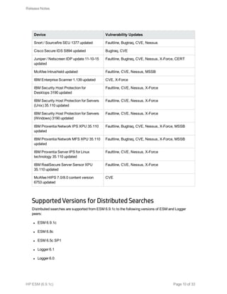 Device Vulnerability Updates
Snort / Sourcefire SEU 1377 updated Faultline, Bugtraq, CVE, Nessus
Cisco Secure IDS S894 updated Bugtraq, CVE
Juniper / Netscreen IDP update 11-10-15
updated
Faultline, Bugtraq, CVE, Nessus, X-Force, CERT
McAfee Intrushield updated Faultline, CVE, Nessus, MSSB
IBM Enterprise Scanner 1.139 updated CVE, X-Force
IBM Security Host Protection for
Desktops 3190 updated
Faultline, CVE, Nessus, X-Force
IBM Security Host Protection for Servers
(Unix) 35.110 updated
Faultline, CVE, Nessus, X-Force
IBM Security Host Protection for Servers
(Windows) 3190 updated
Faultline, CVE, Nessus, X-Force
IBM Proventia Network IPS XPU 35.110
updated
Faultline, Bugtraq, CVE, Nessus, X-Force, MSSB
IBM Proventia Network MFS XPU 35.110
updated
Faultline, Bugtraq, CVE, Nessus, X-Force, MSSB
IBM Proventia Server IPS for Linux
technology 35.110 updated
Faultline, CVE, Nessus, X-Force
IBM RealSecure Server Sensor XPU
35.110 updated
Faultline, CVE, Nessus, X-Force
McAfee HIPS 7.0/8.0 content version
6753 updated
CVE
Supported Versions for Distributed Searches
Distributed searches are supported from ESM 6.9.1c to the following versions of ESM and Logger
peers:
l ESM 6.9.1c
l ESM 6.8c
l ESM 6.5c SP1
l Logger 6.1
l Logger 6.0
Release Notes
HP ESM (6.9.1c) Page 10 of 33
 