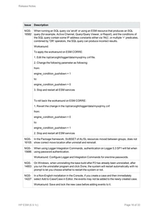 Issue Description
NGS-
16582
When running an SQL query via 'arcdt' or using an ESM resource that produces an SQL
query (for example, Active Channel, Query/Query Viewer, or Report), and the conditions of
the SQL query contain some IP address constants either via 'IN()', or multiple ‘=’ predicates,
combined by 'OR' operators, the SQL query can produce incorrect results.
Workaround:
To apply the workaround on ESM CORRE:
1. Edit the /opt/arcsight/logger/data/mysql/my.cnf file.
2. Change the following parameter as following:
from:
engine_condition_pushdown = 1
to:
engine_condition_pushdown = 0
3. Stop and restart all ESM services
To roll back the workaround on ESM CORRE:
1. Revert the change in the /opt/arcsight/logger/data/mysql/my.cnf
from:
engine_condition_pushdown = 0
to:
engine_condition_pushdown = 1
2. Stop and restart all ESM services
NGS-
16105
In the Package framework, SUBSET of AL/SL resources moved between groups, does not
show correct move location after uninstall and reinstall.
NGS-
15686
When using Logger Integration Commands, authentication on Logger 5.3 SP1 will fail when
using password authentication.
Workaround: Configure Logger and Integration Commands for one-time passwords.
NGS-
14853
On Windows, when uninstalling the base build after P2 has already been uninstalled, after
you run the uninstaller program and click Done, the system will restart automatically with no
prompt to let you choose whether to restart the system or not.
NGS-
14227
In a Non-English installation in the Console, if you create a case and then immediately
select Add to Case/Case in Editor, the events may not be added to the newly created case.
Workaround: Save and lock the new case before adding events to it.
Release Notes
HP ESM (6.9.1c) Page 16 of 33
 