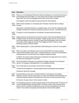 Issue Description
NGS-
14191
When you run the Database Performance Statistics dashboard in an environment that has a
local language other than English, you may see two sets of entries in the Database Free
Space area: one in the local language used by ESM, and the other in English.
If this happens, both the ArcSight Console and the ACC will be affected.
NGS-
14188
ESM Console installation on non-English path in Windows machines fails to configure
Console.
Workaround: Use English filenames in installation paths. Or run Console configuration after
installation finished by running the consolesetup script from Console ..currentbin directory.
NGS-
14002
If a report is run with a parameter on an annotation, the report result will be empty.
NGS-
13829
Stages resources are erroneously not locked as system content and are editable from the
ArcSight Console, on the resource Navigator > Stages resource tree. Do not customize or
move these stages resources, as doing so might cause the Manager to become unusable.
The system content stages are Closed, Final, Flagged as Similar, Follow-up, Initial,
Monitoring, Queued, and Rule Created.
NGS-
13125
When creating reports, a custom parameter of type floating point, will result in an exception.
NGS-
11278
When a non-admin user attempts to use an active channel filter to find cases using the
Outcome After Research value in field = 'unauthorized activity', the active channel displays
Loading resources in the name field, then changes to loading and hangs.
In addition, the correct number of total cases is displayed in the upper right corner; however,
the cases are not displayed in the channel.
NGS-
11212
On the Case Editor's Notes tab, if you entered non-English characters such as Russian,
German, or Portuguese, ESM added them in an unreadable encoding.
NGS-
11153
The console starts up successfully, but with the error message
"Cannot find sree properties in /home/arcsight/Console/current/reports/sree.properties."
Workaround: Ignore this message.
NGS-
8630
Not all drill-downs will be valid. A drill-down definition can be based on all available
attributes, but when viewing a query viewer in a chart, not all attributes will be displayed. So
a drill-down definition based on an attribute that is NOT part of a chart view will be invalid.
In that case, the query viewer must be viewed in a table.
NGS-
7735
An overlapping session list contains duplicate entries for the same key field. The session list
is part of variable definition and used in filter. If the filter is used in active channel and the
session list entry is deleted, the deleted entry may continue to be displayed on the active
channel. This condition is temporary and eventually the channel will be updated.
Release Notes
HP ESM (6.9.1c) Page 17 of 33
 