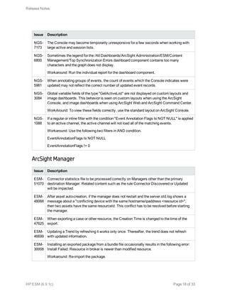 Issue Description
NGS-
7173
The Console may become temporarily unresponsive for a few seconds when working with
large active and session lists.
NGS-
6800
Sometimes the legend for the /All Dashboards/ArcSight Administration/ESM/Content
Management/Top Synchronization Errors dashboard component contains too many
characters and the graph does not display.
Workaround: Run the individual report for the dashboard component.
NGS-
5981
When annotating groups of events, the count of events which the Console indicates were
updated may not reflect the correct number of updated event records.
NGS-
3084
Global variable fields of the type "GetActiveList" are not displayed on custom layouts and
image dashboards. This behavior is seen on custom layouts when using the ArcSight
Console, and image dashboards when using ArcSight Web and ArcSight Command Center.
WorkAround: To view these fields correctly, use the standard layout on ArcSight Console.
NGS-
1088
If a regular or inline filter with the condition "Event Annotation Flags Is NOT NULL" is applied
to an active channel, the active channel will not load all of the matching events.
Workaround: Use the following two filters in AND condition.
EventAnnotationFlags Is NOT NULL
EventAnnotationFlags != 0
ArcSight Manager
Issue Description
ESM-
51070
Connector statistics file to be processed correctly on Managers other than the primary
destination Manager. Related content such as the rule Connector Discovered or Updated
will be impacted.
ESM-
48068
After asset auto-creation, if the manager does not restart and the server.std.log shows a
message about a "conflicting device with the same hostname/ipaddress <resource id>",
then two assets have the same resourceId. This conflict has to be resolved before starting
the manager.
ESM-
47625
When exporting a case or other resource, the Creation Time is changed to the time of the
export.
ESM-
46699
Updating a Trend by refreshing it works only once. Thereafter, the trend does not refresh
with updated information.
ESM-
30008
Installing an exported package from a bundle file occasionally results in the following error:
Install Failed: Resource in broker is newer than modified resource.
Workaround: Re-import the package.
Release Notes
HP ESM (6.9.1c) Page 18 of 33
 