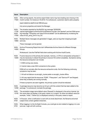 Issue Description
NGS-
17920
After running reports, the archive report folder name may have leading zero missing in the
month number, for instance 2-16-2016. For workaround, customers need to add a property
report.datetime.dateFormat=MM-dd-yyyy
into server.properties and restart the Manager.
NGS-
17190
NGS-
17059
The situation reported by the MySQL log message "[ERROR]
/opt/arcsight/logger/current/local/mysql/libexec/mysqld: Sort aborted" and the ESM server
log message "Temporary sort space limit exceeded" can be addressed by increasing the
value of sort_temp_limit in my.cnf.
NGS-
14860
Multiple failure messages are generated in logger_web.out.log when stopping arcsight
services.
These messages can be ignored.
NGS-
14383
Archive Processing Report lists don't differentiate Archive Name for different Storage
Groups.
Workaround: Use the FilePath field when working with Archive Audit Events.
NGS-
14260
If some resource on the primary (for example, memory, or CPU) is temporarily exhausted, it
may be necessary to reboot the primary to recover HA control completely. Symptoms during
the resource exhaustion can include:
1. ESM running very slowly.
2. Cannot make a new SSH connection to the system.
ESM will run normally after the resource exhaustion ends. But the following continuing
symptoms may be seen:
1. HA will not failover via arcsight_cluster prefer or arcsight_cluster offline.
2. HA may report that the resources "ESM", "Filesystem", and "Service IP" are Stopped,
when they evidently are running normally.
If these symptoms are seen together, the primary system should be rebooted.
NGS-
12358
A package resource may become out of sync with the content that has been added to the
package. To workaround, recreate the package.
NGS-
12105
The annotation stage name default value ('Queued') is displayed in the active channel, but
this name does not display in the query viewer or in a report. Its other non-default value (for
example, 'Initial', 'Follow-Up') is displayed correctly in the query viewer or report.
NGS-
9734
In Russian, when a notification is sent with an email attachment, the filename and email
subject lines contain garbled characters.
NGS-
9733
When logging in to the ArcSight Console, you could get an error related to logging in to core
services. Login will still continue.
Release Notes
HP ESM (6.9.1c) Page 19 of 33
 