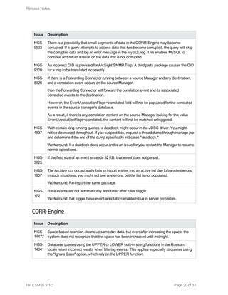 Issue Description
NGS-
9503
There is a possibility that small segments of data in the CORR-Engine may become
corrupted. If a query attempts to access data that has become corrupted, the query will skip
the corrupted data and log an error message in the MySQL log. This enables MySQL to
continue and return a result on the data that is not corrupted.
NGS-
9109
An incorrect OID is provided for ArcSight SNMP Trap. A third party package causes the OID
for a trap to be translated incorrectly.
NGS-
8926
If there is a Forwarding Connector running between a source Manager and any destination,
and a correlation event occurs on the source Manager,
then the Forwarding Connector will forward the correlation event and its associated
correlated events to the destination.
However, the EventAnnotationFlags=correlated field will not be populated for the correlated
events in the source Manager's database.
As a result, if there is any correlation content on the source Manager looking for the value
EventAnnotationFlags=correlated, the content will not be matched or triggered.
NGS-
4837
With certain long running queries, a deadlock might occur in the JDBC driver. You might
notice decreased throughput. If you suspect this, request a thread dump through manage.jsp
and determine if the end of the dump specifically indicates "deadlock."
Workaround: If a deadlock does occur and is an issue for you, restart the Manager to resume
normal operations.
NGS-
3825
If the field size of an event exceeds 32 KB, that event does not persist.
NGS-
1937
The Archive tool occasionally fails to import entries into an active list due to transient errors.
In such situations, you might not see any errors, but the list is not populated.
Workaround: Re-import the same package.
NGS-
172
Base events are not automatically annotated after rules trigger.
Workaround: Set logger.base-event-annotation.enabled=true in server.properties.
CORR-Engine
Issue Description
NGS-
14477
Space-based retention cleans up same day data, but even after increasing the space, the
system does not recognize that the space has been increased until midnight.
NGS-
14041
Database queries using the UPPER or LOWER built-in string functions in the Russian
locale return incorrect results when filtering events. This applies especially to queries using
the "Ignore Case" option, which rely on the UPPER function.
Release Notes
HP ESM (6.9.1c) Page 20 of 33
 