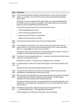 Issue Description
NGS-
7891
In Command Center Search, queries using some operators, such as chart, eval, rename,
replace, rex, and regex, may not return the correct results when searching the following
types of fields.
IPv4 fields such as sourceAddress, MAC address fields such as destinationMacAddress,
IPv6 fields such as dvc_custom_ipv6_address1, Geo Location fields such as: dest_geo_
latitude, as well as the agentSeverity and locality fields.
For example the following queries may not return the correct results:
... | chart max(agentSeverity) by name
... | chart max(dest_geo_longitude) by name
... | replace Low with notToWorry in agentSeverity
... | replace Local with localevents in locality
NGS-
7648
The performance of peer search is slow in the current implementation.
NGS-
7594
In the ArcSight Command Center, if you search by Load a Save Search filter, when the
session times out, if you click the "Save current search filter" icon or "Load a save search
filter" icon, you get logged out without a way to log back in.
Workaround: When you see this behavior, close the browser window, reopen it, and log in to
ArcSight Command Center again and continue with the search.
NGS-
7584
A condition in a case query group with owner = <username> will return an error while viewing
cases of a case query group in any UI.
Workaround: Use owner = <user resource_id> instead of owner = username.
NGS-
7518
In a Safari browser on a Mac OS, the search results page my not include a horizontal scroll
bar.
Workaround: Resize the browser to get the horizontal scroll bar.
NGS-
7489
The session time out does not occur while the home page is loaded. If leaving a session
unattended for an extended period, make sure you log out.
NGS-
6886
When a system has several peers and a peer stops responding, some pages in the ArcSight
Command Center user interface might become slow to display. The delay happens
regardless of the reason the peer system stopped responding.
Workaround: Identify the peer that is not responding and remove its peer relationship on the
Administration > Peers page, Peer Configuration tab. You can re-add the peer later, when it
is back in service.
NGS-
6812
The ESM server log and the Logger server log may contain messages that say
"...NotSerializableException: ...PeerLoggerRequestDestination".
These messages do not indicate an active problem, and can be ignored.
Release Notes
HP ESM (6.9.1c) Page 23 of 33
 