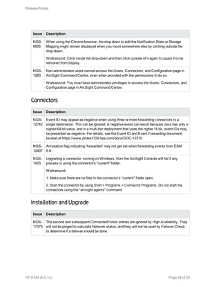 Issue Description
NGS-
6805
When using the Chrome browser, the drop down to edit the Notification State or Storage
Mapping might remain displayed when you move somewhere else by clicking outside the
drop-down.
Workaround: Click inside the drop-down and then click outside of it again to cause it to be
removed from display.
NGS-
1283
Non-administrator users cannot access the Users, Connectors, and Configuration page in
ArcSight Command Center, even when provided with the permissions to do so.
Workaround: You must have administrator privileges to access the Users, Connectors, and
Configuration page in ArcSight Command Center.
Connectors
Issue Description
NGS-
12742
Event ID may appear as negative when using three or more forwarding connectors to a
single destination. This can be ignored. A negative event can result because Java has only a
signed 64 bit value, and in a multi-tier deployment that uses the higher 16 bit, event IDs may
be presented as negative. For details, see the Event ID and Event Forwarding document,
located at https://www.protect724.hpe.com/docs/DOC-12310.
NGS-
12407
Annotation flag indicating 'forwarded' may not get set when forwarding events from ESM
6.8.
NGS-
1423
Upgrading a connector, running on Windows, from the ArcSight Console will fail if any
process is using the connector's "current" folder.
Workaround:
1. Make sure there are no files in the connector's "current" folder open.
2. Start the connector by using Start > Programs > Connector Programs. Do not start the
connectors using the "arcsight agents" command.
Installation and Upgrade
Issue Description
NGS-
17370
The second and subsequent Connected Hosts entries are ignored by High Availability. They
will not be pinged to calculate Network status, and they will not be used by Failover-Check
to determine if a failover should be done.
Release Notes
HP ESM (6.9.1c) Page 24 of 33
 