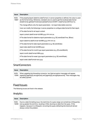Issue Description
NGS-
10687
If the property(report.datetime.dateFormat ) in server.properties is defined, the value is used
as the format string. Otherwise, standard Java is used to get the localized date format
(DateFormat.getDateTimeInstance(DateFormat.SHORT, DateFormat.DEFAULT)).
The change affects only the report parameters - not report data (table columns)
User can modify the followings in server.properties to configure data format for their report.
# The date format for all report content
report.content.dateFormat=dd MM yyyy HH:mm:ss
# The date format for datetime report parameters (e.g. $CurrentDateTime, $Now)
report.datetime.dateFormat=dd-MM-yyyy-HH:mm:ss
# The date format for date report parameters (e.g. $CurrentDate)
report.date.dateFormat=dd-MM-yyyy
# The date format for month type report parameters (e.g. $CurrentMonth)
report.month.dateFormat=MM-yyyy
# The date format for week type report parameters (e.g. $CurrentWeek)
report.week.dateFormat=ww-yyyy
SmartConnectors
Issue Description
NGS-
13049
When upgading the forwarding connector, two fatal exception messages will appear,
regarding [agents[0].arcsightuser] and [agents[0].arcsightpassword]. Thes messages may
be safely ignored.
Fixed Issues
The following issues are fixed in this release.
Analytics
Issue Description
NGS-
16258
Due to a date formatting issue, the start time of a query range can sometimes (infrequently)
end up greater the end time, resulting in SQL returning no data from the query. If this
happens, because it is infrequent, re-running the query (refreshing the trend) will almost
always correct the problem.
Release Notes
HP ESM (6.9.1c) Page 27 of 33
 