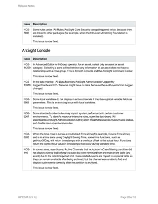 Issue Description
NGS-
7896
Some rules under /All Rules/ArcSight Core Security can get triggered twice, because they
are linked to other packages (for example, when the Intrusion Monitoring Foundation is
installed).
This issue is now fixed.
ArcSight Console
Issue Description
NGS-
14299
In Advanced Editor for InGroup operator, for an asset, select only an asset or asset
category. Selecting a zone will not retrieve any information as an asset does not have a
relationship with a zone group. This is for both Console and the ArcSight Command Center.
This issue is now fixed.
NGS-
13910
In the data monitor, /All Data Monitors/ArcSight Administration/Logger/My
Logger/Hardware/CPU Sensors might have no data, because the audit events from Logger
changed.
This issue is now fixed.
NGS-
9869
Some local variables do not display in active channels if they have global variable fields as
parameters. This is an existing issue with local variables.
This issue is now fixed.
NGS-
9057
Some standard content rules may impact system performance in certain customer
environments. To identify resource-intensive rules, open the dashboard /All
Dashboards/ArcSight Administration/ESM/System Health/Resources/Rules/Rules Status,
and disable resource-intensive rules.
This issue is now fixed.
NGS-
8283
When the time zone is set as a non-Default Time Zone (for example, Device Time Zone),
and is in a time zone using Daylight Saving Time, some time functions, such as
getHourOfDay, will return timestamps with a one hour offset to the actual hour. Functions
return the correct hour value in timestamps that occur during standard time.
NGS-
146
In some cases, event-based Active Channels that include an InCase filtering condition did
not display events that belong to a case but were removed from the main event table (arc_
event) due to the retention period limit. Case-related events are copied to a special table so
they can remain available after being archived, but the channel was unable to find and
display such events correctly after the partition is archived.
This issue is now fixed.
Release Notes
HP ESM (6.9.1c) Page 28 of 33
 