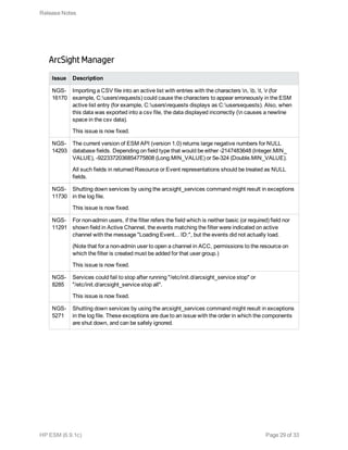 ArcSight Manager
Issue Description
NGS-
16170
Importing a CSV file into an active list with entries with the characters n, b, t, r (for
example, C:usersrequests) could cause the characters to appear erroneously in the ESM
active list entry (for example, C:usersrequests displays as C:usersequests). Also, when
this data was exported into a csv file, the data displayed incorrectly (n causes a newline
space in the csv data).
This issue is now fixed.
NGS-
14293
The current version of ESM API (version 1.0) returns large negative numbers for NULL
database fields. Depending on field type that would be either -2147483648 (Integer.MIN_
VALUE), -9223372036854775808 (Long.MIN_VALUE) or 5e-324 (Double.MIN_VALUE).
All such fields in returned Resource or Event representations should be treated as NULL
fields.
NGS-
11730
Shutting down services by using the arcsight_services command might result in exceptions
in the log file.
This issue is now fixed.
NGS-
11291
For non-admin users, if the filter refers the field which is neither basic (or required) field nor
shown field in Active Channel, the events matching the filter were indicated on active
channel with the message "Loading Event... ID:", but the events did not actually load.
(Note that for a non-admin user to open a channel in ACC, permissions to the resource on
which the filter is created must be added for that user group.)
This issue is now fixed.
NGS-
8285
Services could fail to stop after running "/etc/init.d/arcsight_service stop" or
"/etc/init.d/arcsight_service stop all".
This issue is now fixed.
NGS-
5271
Shutting down services by using the arcsight_services command might result in exceptions
in the log file. These exceptions are due to an issue with the order in which the components
are shut down, and can be safely ignored.
Release Notes
HP ESM (6.9.1c) Page 29 of 33
 