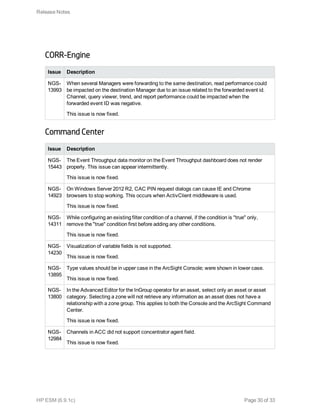 CORR-Engine
Issue Description
NGS-
13993
When several Managers were forwarding to the same destination, read performance could
be impacted on the destination Manager due to an issue related to the forwarded event id.
Channel, query viewer, trend, and report performance could be impacted when the
forwarded event ID was negative.
This issue is now fixed.
Command Center
Issue Description
NGS-
15443
The Event Throughput data monitor on the Event Throughput dashboard does not render
properly. This issue can appear intermittently.
This issue is now fixed.
NGS-
14923
On Windows Server 2012 R2, CAC PIN request dialogs can cause IE and Chrome
browsers to stop working. This occurs when ActivClient middleware is used.
This issue is now fixed.
NGS-
14311
While configuring an existing filter condition of a channel, if the condition is "true" only,
remove the "true" condition first before adding any other conditions.
This issue is now fixed.
NGS-
14230
Visualization of variable fields is not supported.
This issue is now fixed.
NGS-
13895
Type values should be in upper case in the ArcSight Console; were shown in lower case.
This issue is now fixed.
NGS-
13800
In the Advanced Editor for the InGroup operator for an asset, select only an asset or asset
category. Selecting a zone will not retrieve any information as an asset does not have a
relationship with a zone group. This applies to both the Console and the ArcSight Command
Center.
This issue is now fixed.
NGS-
12984
Channels in ACC did not support concentrator agent field.
This issue is now fixed.
Release Notes
HP ESM (6.9.1c) Page 30 of 33
 
