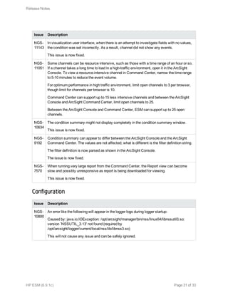 Issue Description
NGS-
11143
In visualization user interface, when there is an attempt to investigate fields with no values,
the condition was set incorrectly. As a result, channel did not show any events.
This issue is now fixed.
NGS-
11051
Some channels can be resource intensive, such as those with a time range of an hour or so.
If a channel takes a long time to load in a high-traffic environment, open it in the ArcSight
Console. To view a resource-intensive channel in Command Center, narrow the time range
to 5-10 minutes to reduce the event volume.
For optimum performance in high traffic environment, limit open channels to 3 per browser,
though limit for channels per browser is 10.
Command Center can support up to 15 less intensive channels and between the ArcSight
Console and ArcSight Command Center, limit open channels to 25.
Between the ArcSight Console and Command Center, ESM can support up to 25 open
channels.
NGS-
10634
The condition summary might not display completely in the condition summary window.
This issue is now fixed.
NGS-
9192
Condition summary can appear to differ between the ArcSight Console and the ArcSight
Command Center. The values are not affected; what is different is the filter definition string.
The filter definition is now parsed as shown in the ArcSight Console.
The issue is now fixed.
NGS-
7570
When running very large report from the Command Center, the Report view can become
slow and possibly unresponsive as report is being downloaded for viewing.
This issue is now fixed.
Configuration
Issue Description
NGS-
10800
An error like the following will appear in the logger logs during logger startup:
Caused by: java.io.IOException: /opt/arcsight/manager/bin/nss/linux64/libnssutil3.so:
version `NSSUTIL_3.13' not found (required by
/opt/arcsight/logger/current/local/nss/lib/libnss3.so)
This will not cause any issue and can be safely ignored.
Release Notes
HP ESM (6.9.1c) Page 31 of 33
 