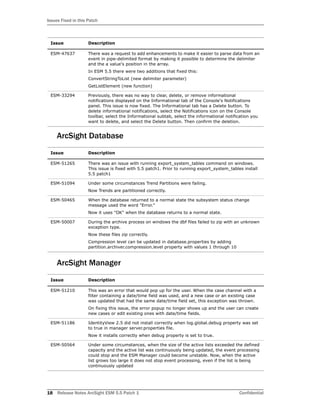 Issues Fixed in this Patch
18 Release Notes ArcSight ESM 5.5 Patch 1 Confidential
ArcSight Database
ArcSight Manager
ESM-47637 There was a request to add enhancements to make it easier to parse data from an
event in pipe-delimited format by making it possible to determine the delimiter
and the a value's position in the array.
In ESM 5.5 there were two additions that fixed this:
ConvertStringToList (new delimiter parameter)
GetListElement (new function)
ESM-33294 Previously, there was no way to clear, delete, or remove informational
notifications displayed on the Informational tab of the Console's Notifications
panel. This issue is now fixed. The Informational tab has a Delete button. To
delete informational notifications, select the Notifications icon on the Console
toolbar, select the Informational subtab, select the informational notification you
want to delete, and select the Delete button. Then confirm the deletion.
Issue Description
ESM-51265 There was an issue with running export_system_tables command on windows.
This issue is fixed with 5.5 patch1. Prior to running export_system_tables install
5.5 patch1
ESM-51094 Under some circumstances Trend Partitions were failing.
Now Trends are partitioned correctly.
ESM-50465 When the database returned to a normal state the subsystem status change
message used the word "Error."
Now it uses "OK" when the database returns to a normal state.
ESM-50007 During the archive process on windows the dbf files failed to zip with an unknown
exception type.
Now these files zip correctly.
Compression level can be updated in database.properties by adding
partition.archiver.compression.level property with values 1 through 10
Issue Description
ESM-51210 This was an error that would pop up for the user. When the case channel with a
filter containing a date/time field was used, and a new case or an existing case
was updated that had the same date/time field set, this exception was thrown.
On fixing this issue, the error popup no longer shows up and the user can create
new cases or edit existing ones with date/time fields.
ESM-51186 IdentityView 2.5 did not install correctly when log.global.debug property was set
to true in manager server.properties file.
Now it installs correctly when debug property is set to true.
ESM-50564 Under some circumstances, when the size of the active lists exceeded the defined
capacity and the active list was continuously being updated, the event processing
could stop and the ESM Manager could become unstable. Now, when the active
list grows too large it does not stop event processing, even if the list is being
continuously updated
Issue Description
 