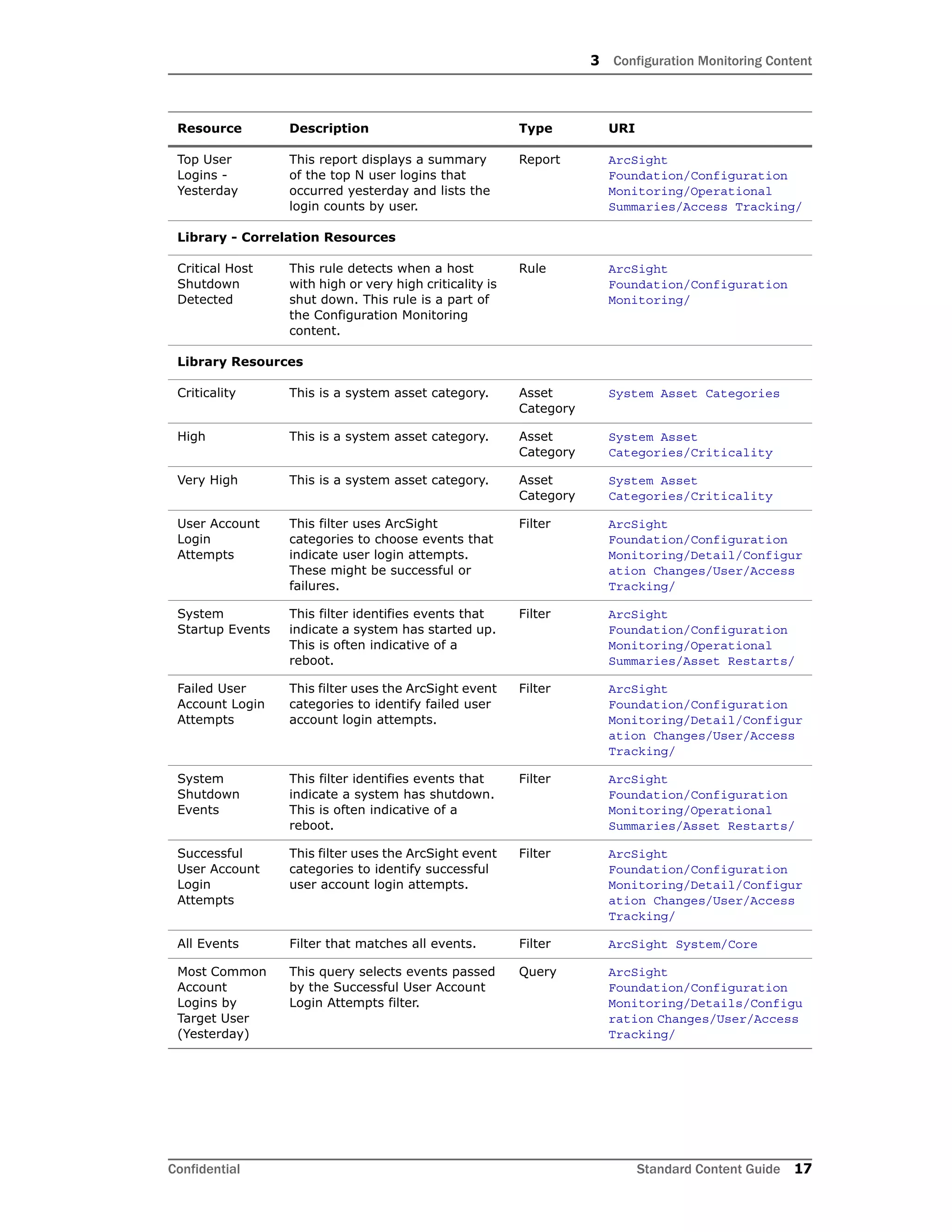 3 Configuration Monitoring Content
Confidential Standard Content Guide 17
Top User
Logins -
Yesterday
This report displays a summary
of the top N user logins that
occurred yesterday and lists the
login counts by user.
Report ArcSight
Foundation/Configuration
Monitoring/Operational
Summaries/Access Tracking/
Library - Correlation Resources
Critical Host
Shutdown
Detected
This rule detects when a host
with high or very high criticality is
shut down. This rule is a part of
the Configuration Monitoring
content.
Rule ArcSight
Foundation/Configuration
Monitoring/
Library Resources
Criticality This is a system asset category. Asset
Category
System Asset Categories
High This is a system asset category. Asset
Category
System Asset
Categories/Criticality
Very High This is a system asset category. Asset
Category
System Asset
Categories/Criticality
User Account
Login
Attempts
This filter uses ArcSight
categories to choose events that
indicate user login attempts.
These might be successful or
failures.
Filter ArcSight
Foundation/Configuration
Monitoring/Detail/Configur
ation Changes/User/Access
Tracking/
System
Startup Events
This filter identifies events that
indicate a system has started up.
This is often indicative of a
reboot.
Filter ArcSight
Foundation/Configuration
Monitoring/Operational
Summaries/Asset Restarts/
Failed User
Account Login
Attempts
This filter uses the ArcSight event
categories to identify failed user
account login attempts.
Filter ArcSight
Foundation/Configuration
Monitoring/Detail/Configur
ation Changes/User/Access
Tracking/
System
Shutdown
Events
This filter identifies events that
indicate a system has shutdown.
This is often indicative of a
reboot.
Filter ArcSight
Foundation/Configuration
Monitoring/Operational
Summaries/Asset Restarts/
Successful
User Account
Login
Attempts
This filter uses the ArcSight event
categories to identify successful
user account login attempts.
Filter ArcSight
Foundation/Configuration
Monitoring/Detail/Configur
ation Changes/User/Access
Tracking/
All Events Filter that matches all events. Filter ArcSight System/Core
Most Common
Account
Logins by
Target User
(Yesterday)
This query selects events passed
by the Successful User Account
Login Attempts filter.
Query ArcSight
Foundation/Configuration
Monitoring/Details/Configu
ration Changes/User/Access
Tracking/
Resource Description Type URI
 