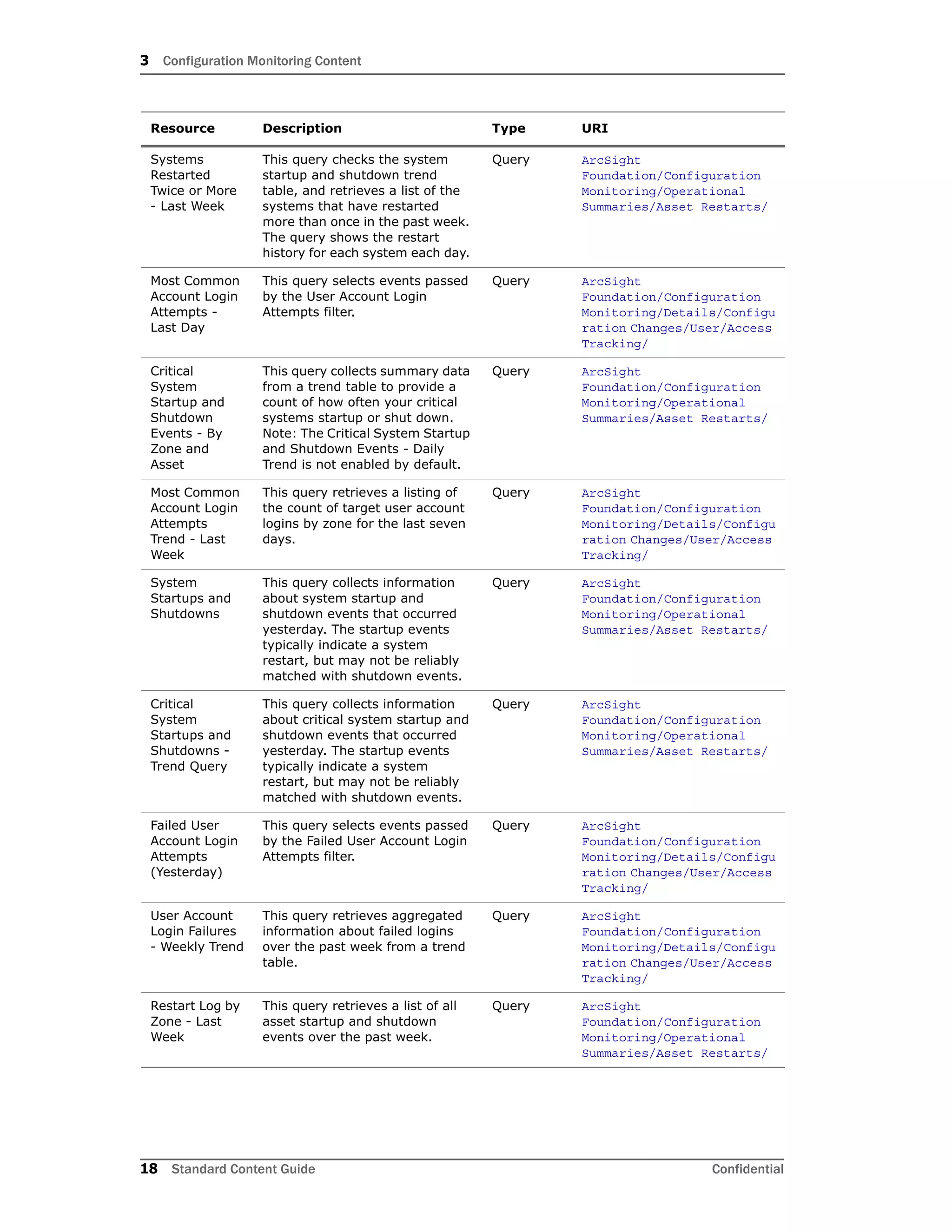 3 Configuration Monitoring Content
18 Standard Content Guide Confidential
Systems
Restarted
Twice or More
- Last Week
This query checks the system
startup and shutdown trend
table, and retrieves a list of the
systems that have restarted
more than once in the past week.
The query shows the restart
history for each system each day.
Query ArcSight
Foundation/Configuration
Monitoring/Operational
Summaries/Asset Restarts/
Most Common
Account Login
Attempts -
Last Day
This query selects events passed
by the User Account Login
Attempts filter.
Query ArcSight
Foundation/Configuration
Monitoring/Details/Configu
ration Changes/User/Access
Tracking/
Critical
System
Startup and
Shutdown
Events - By
Zone and
Asset
This query collects summary data
from a trend table to provide a
count of how often your critical
systems startup or shut down.
Note: The Critical System Startup
and Shutdown Events - Daily
Trend is not enabled by default.
Query ArcSight
Foundation/Configuration
Monitoring/Operational
Summaries/Asset Restarts/
Most Common
Account Login
Attempts
Trend - Last
Week
This query retrieves a listing of
the count of target user account
logins by zone for the last seven
days.
Query ArcSight
Foundation/Configuration
Monitoring/Details/Configu
ration Changes/User/Access
Tracking/
System
Startups and
Shutdowns
This query collects information
about system startup and
shutdown events that occurred
yesterday. The startup events
typically indicate a system
restart, but may not be reliably
matched with shutdown events.
Query ArcSight
Foundation/Configuration
Monitoring/Operational
Summaries/Asset Restarts/
Critical
System
Startups and
Shutdowns -
Trend Query
This query collects information
about critical system startup and
shutdown events that occurred
yesterday. The startup events
typically indicate a system
restart, but may not be reliably
matched with shutdown events.
Query ArcSight
Foundation/Configuration
Monitoring/Operational
Summaries/Asset Restarts/
Failed User
Account Login
Attempts
(Yesterday)
This query selects events passed
by the Failed User Account Login
Attempts filter.
Query ArcSight
Foundation/Configuration
Monitoring/Details/Configu
ration Changes/User/Access
Tracking/
User Account
Login Failures
- Weekly Trend
This query retrieves aggregated
information about failed logins
over the past week from a trend
table.
Query ArcSight
Foundation/Configuration
Monitoring/Details/Configu
ration Changes/User/Access
Tracking/
Restart Log by
Zone - Last
Week
This query retrieves a list of all
asset startup and shutdown
events over the past week.
Query ArcSight
Foundation/Configuration
Monitoring/Operational
Summaries/Asset Restarts/
Resource Description Type URI
 