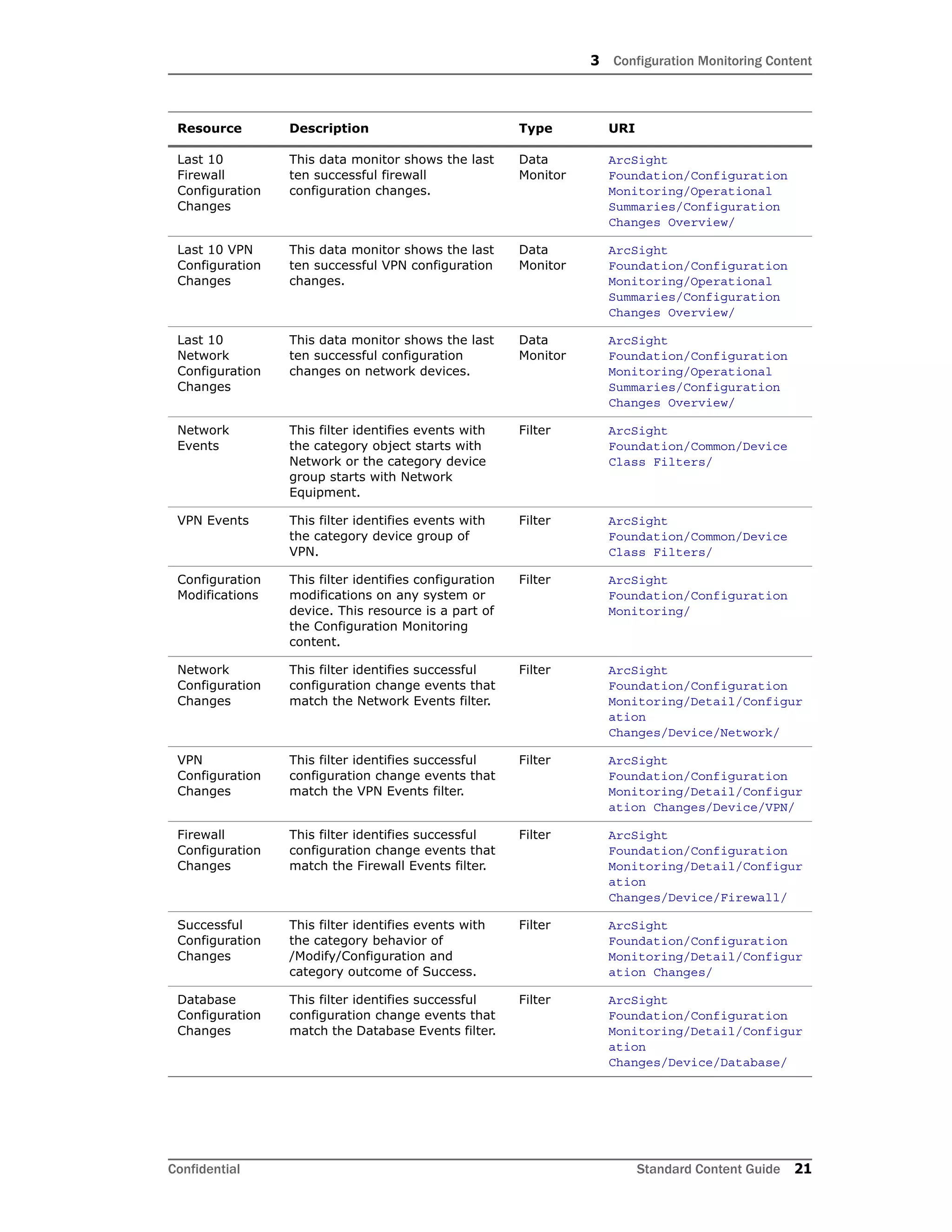 3 Configuration Monitoring Content
Confidential Standard Content Guide 21
Last 10
Firewall
Configuration
Changes
This data monitor shows the last
ten successful firewall
configuration changes.
Data
Monitor
ArcSight
Foundation/Configuration
Monitoring/Operational
Summaries/Configuration
Changes Overview/
Last 10 VPN
Configuration
Changes
This data monitor shows the last
ten successful VPN configuration
changes.
Data
Monitor
ArcSight
Foundation/Configuration
Monitoring/Operational
Summaries/Configuration
Changes Overview/
Last 10
Network
Configuration
Changes
This data monitor shows the last
ten successful configuration
changes on network devices.
Data
Monitor
ArcSight
Foundation/Configuration
Monitoring/Operational
Summaries/Configuration
Changes Overview/
Network
Events
This filter identifies events with
the category object starts with
Network or the category device
group starts with Network
Equipment.
Filter ArcSight
Foundation/Common/Device
Class Filters/
VPN Events This filter identifies events with
the category device group of
VPN.
Filter ArcSight
Foundation/Common/Device
Class Filters/
Configuration
Modifications
This filter identifies configuration
modifications on any system or
device. This resource is a part of
the Configuration Monitoring
content.
Filter ArcSight
Foundation/Configuration
Monitoring/
Network
Configuration
Changes
This filter identifies successful
configuration change events that
match the Network Events filter.
Filter ArcSight
Foundation/Configuration
Monitoring/Detail/Configur
ation
Changes/Device/Network/
VPN
Configuration
Changes
This filter identifies successful
configuration change events that
match the VPN Events filter.
Filter ArcSight
Foundation/Configuration
Monitoring/Detail/Configur
ation Changes/Device/VPN/
Firewall
Configuration
Changes
This filter identifies successful
configuration change events that
match the Firewall Events filter.
Filter ArcSight
Foundation/Configuration
Monitoring/Detail/Configur
ation
Changes/Device/Firewall/
Successful
Configuration
Changes
This filter identifies events with
the category behavior of
/Modify/Configuration and
category outcome of Success.
Filter ArcSight
Foundation/Configuration
Monitoring/Detail/Configur
ation Changes/
Database
Configuration
Changes
This filter identifies successful
configuration change events that
match the Database Events filter.
Filter ArcSight
Foundation/Configuration
Monitoring/Detail/Configur
ation
Changes/Device/Database/
Resource Description Type URI
 