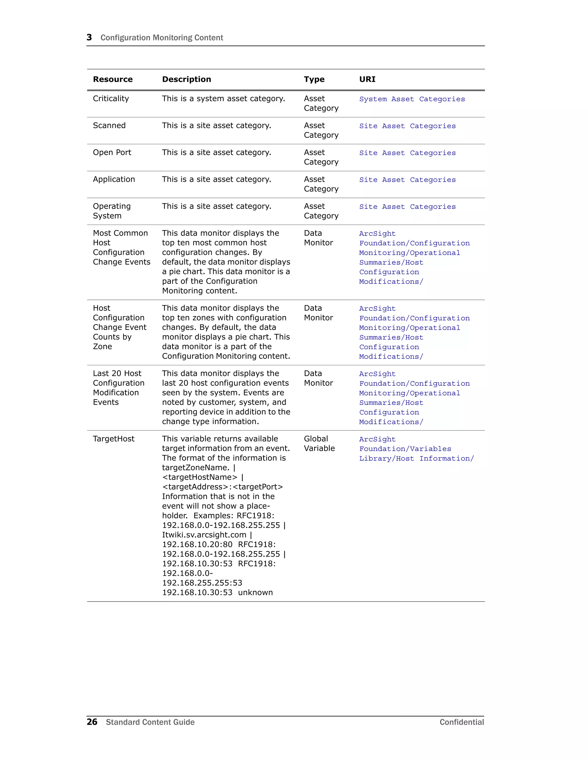 3 Configuration Monitoring Content
26 Standard Content Guide Confidential
Criticality This is a system asset category. Asset
Category
System Asset Categories
Scanned This is a site asset category. Asset
Category
Site Asset Categories
Open Port This is a site asset category. Asset
Category
Site Asset Categories
Application This is a site asset category. Asset
Category
Site Asset Categories
Operating
System
This is a site asset category. Asset
Category
Site Asset Categories
Most Common
Host
Configuration
Change Events
This data monitor displays the
top ten most common host
configuration changes. By
default, the data monitor displays
a pie chart. This data monitor is a
part of the Configuration
Monitoring content.
Data
Monitor
ArcSight
Foundation/Configuration
Monitoring/Operational
Summaries/Host
Configuration
Modifications/
Host
Configuration
Change Event
Counts by
Zone
This data monitor displays the
top ten zones with configuration
changes. By default, the data
monitor displays a pie chart. This
data monitor is a part of the
Configuration Monitoring content.
Data
Monitor
ArcSight
Foundation/Configuration
Monitoring/Operational
Summaries/Host
Configuration
Modifications/
Last 20 Host
Configuration
Modification
Events
This data monitor displays the
last 20 host configuration events
seen by the system. Events are
noted by customer, system, and
reporting device in addition to the
change type information.
Data
Monitor
ArcSight
Foundation/Configuration
Monitoring/Operational
Summaries/Host
Configuration
Modifications/
TargetHost This variable returns available
target information from an event.
The format of the information is
targetZoneName. |
<targetHostName> |
<targetAddress>:<targetPort>
Information that is not in the
event will not show a place-
holder. Examples: RFC1918:
192.168.0.0-192.168.255.255 |
Itwiki.sv.arcsight.com |
192.168.10.20:80 RFC1918:
192.168.0.0-192.168.255.255 |
192.168.10.30:53 RFC1918:
192.168.0.0-
192.168.255.255:53
192.168.10.30:53 unknown
Global
Variable
ArcSight
Foundation/Variables
Library/Host Information/
Resource Description Type URI
 