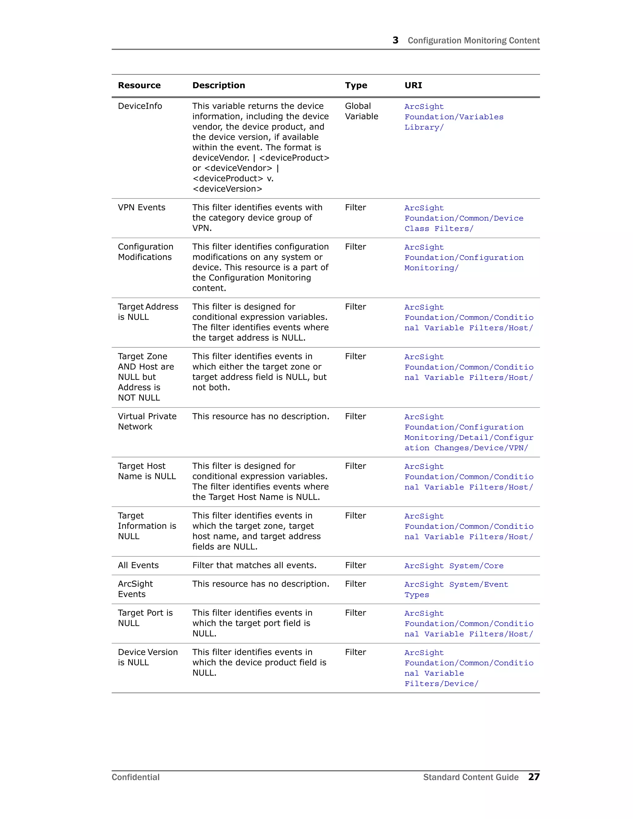 3 Configuration Monitoring Content
Confidential Standard Content Guide 27
DeviceInfo This variable returns the device
information, including the device
vendor, the device product, and
the device version, if available
within the event. The format is
deviceVendor. | <deviceProduct>
or <deviceVendor> |
<deviceProduct> v.
<deviceVersion>
Global
Variable
ArcSight
Foundation/Variables
Library/
VPN Events This filter identifies events with
the category device group of
VPN.
Filter ArcSight
Foundation/Common/Device
Class Filters/
Configuration
Modifications
This filter identifies configuration
modifications on any system or
device. This resource is a part of
the Configuration Monitoring
content.
Filter ArcSight
Foundation/Configuration
Monitoring/
Target Address
is NULL
This filter is designed for
conditional expression variables.
The filter identifies events where
the target address is NULL.
Filter ArcSight
Foundation/Common/Conditio
nal Variable Filters/Host/
Target Zone
AND Host are
NULL but
Address is
NOT NULL
This filter identifies events in
which either the target zone or
target address field is NULL, but
not both.
Filter ArcSight
Foundation/Common/Conditio
nal Variable Filters/Host/
Virtual Private
Network
This resource has no description. Filter ArcSight
Foundation/Configuration
Monitoring/Detail/Configur
ation Changes/Device/VPN/
Target Host
Name is NULL
This filter is designed for
conditional expression variables.
The filter identifies events where
the Target Host Name is NULL.
Filter ArcSight
Foundation/Common/Conditio
nal Variable Filters/Host/
Target
Information is
NULL
This filter identifies events in
which the target zone, target
host name, and target address
fields are NULL.
Filter ArcSight
Foundation/Common/Conditio
nal Variable Filters/Host/
All Events Filter that matches all events. Filter ArcSight System/Core
ArcSight
Events
This resource has no description. Filter ArcSight System/Event
Types
Target Port is
NULL
This filter identifies events in
which the target port field is
NULL.
Filter ArcSight
Foundation/Common/Conditio
nal Variable Filters/Host/
Device Version
is NULL
This filter identifies events in
which the device product field is
NULL.
Filter ArcSight
Foundation/Common/Conditio
nal Variable
Filters/Device/
Resource Description Type URI
 