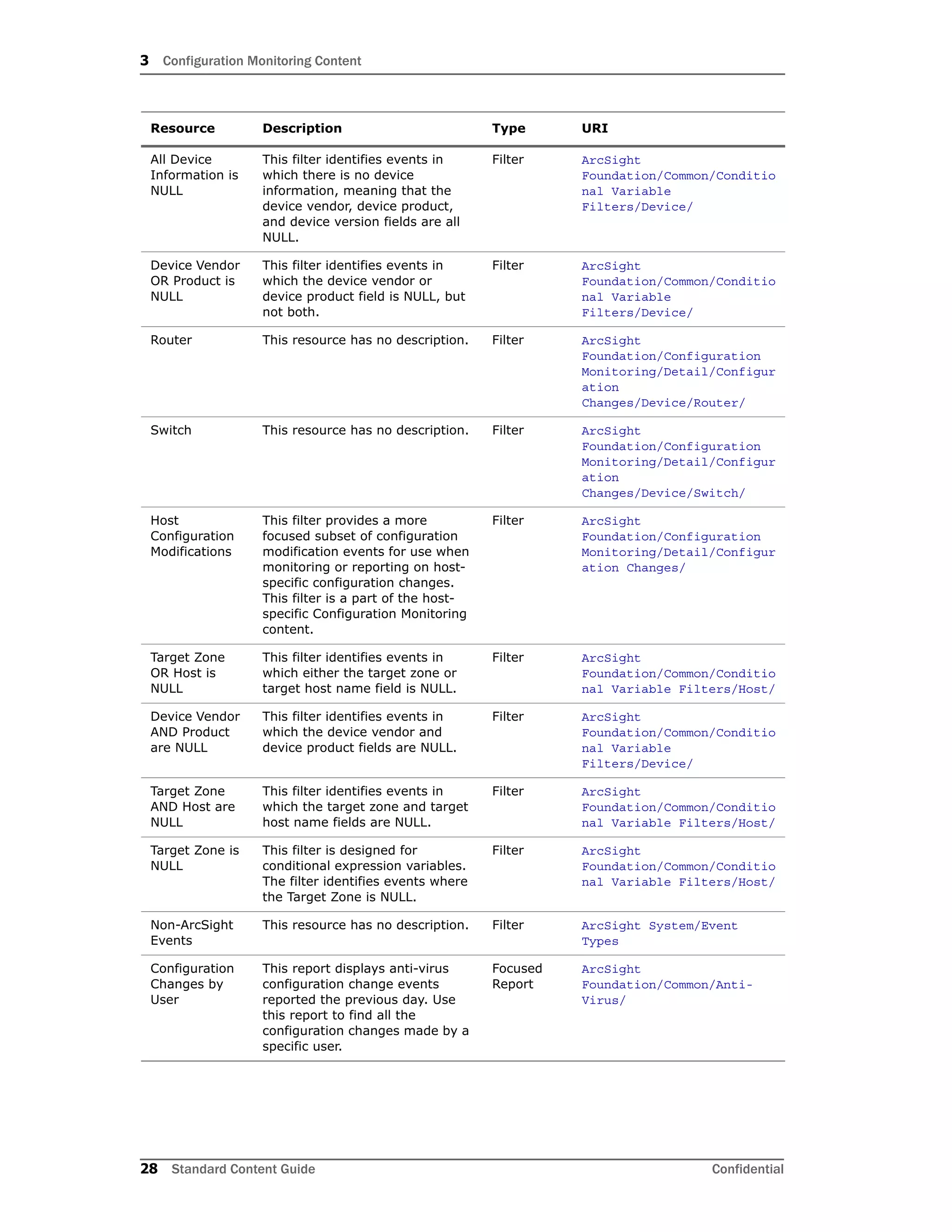 3 Configuration Monitoring Content
28 Standard Content Guide Confidential
All Device
Information is
NULL
This filter identifies events in
which there is no device
information, meaning that the
device vendor, device product,
and device version fields are all
NULL.
Filter ArcSight
Foundation/Common/Conditio
nal Variable
Filters/Device/
Device Vendor
OR Product is
NULL
This filter identifies events in
which the device vendor or
device product field is NULL, but
not both.
Filter ArcSight
Foundation/Common/Conditio
nal Variable
Filters/Device/
Router This resource has no description. Filter ArcSight
Foundation/Configuration
Monitoring/Detail/Configur
ation
Changes/Device/Router/
Switch This resource has no description. Filter ArcSight
Foundation/Configuration
Monitoring/Detail/Configur
ation
Changes/Device/Switch/
Host
Configuration
Modifications
This filter provides a more
focused subset of configuration
modification events for use when
monitoring or reporting on host-
specific configuration changes.
This filter is a part of the host-
specific Configuration Monitoring
content.
Filter ArcSight
Foundation/Configuration
Monitoring/Detail/Configur
ation Changes/
Target Zone
OR Host is
NULL
This filter identifies events in
which either the target zone or
target host name field is NULL.
Filter ArcSight
Foundation/Common/Conditio
nal Variable Filters/Host/
Device Vendor
AND Product
are NULL
This filter identifies events in
which the device vendor and
device product fields are NULL.
Filter ArcSight
Foundation/Common/Conditio
nal Variable
Filters/Device/
Target Zone
AND Host are
NULL
This filter identifies events in
which the target zone and target
host name fields are NULL.
Filter ArcSight
Foundation/Common/Conditio
nal Variable Filters/Host/
Target Zone is
NULL
This filter is designed for
conditional expression variables.
The filter identifies events where
the Target Zone is NULL.
Filter ArcSight
Foundation/Common/Conditio
nal Variable Filters/Host/
Non-ArcSight
Events
This resource has no description. Filter ArcSight System/Event
Types
Configuration
Changes by
User
This report displays anti-virus
configuration change events
reported the previous day. Use
this report to find all the
configuration changes made by a
specific user.
Focused
Report
ArcSight
Foundation/Common/Anti-
Virus/
Resource Description Type URI
 