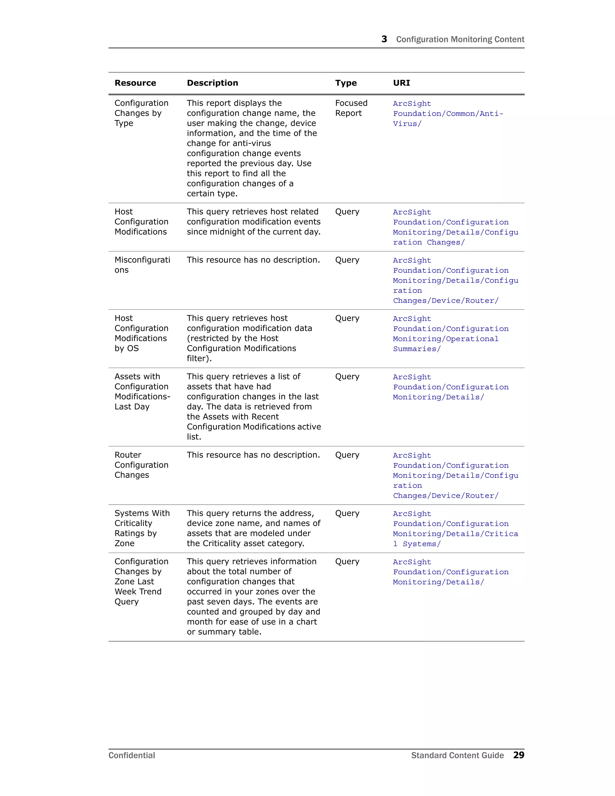 3 Configuration Monitoring Content
Confidential Standard Content Guide 29
Configuration
Changes by
Type
This report displays the
configuration change name, the
user making the change, device
information, and the time of the
change for anti-virus
configuration change events
reported the previous day. Use
this report to find all the
configuration changes of a
certain type.
Focused
Report
ArcSight
Foundation/Common/Anti-
Virus/
Host
Configuration
Modifications
This query retrieves host related
configuration modification events
since midnight of the current day.
Query ArcSight
Foundation/Configuration
Monitoring/Details/Configu
ration Changes/
Misconfigurati
ons
This resource has no description. Query ArcSight
Foundation/Configuration
Monitoring/Details/Configu
ration
Changes/Device/Router/
Host
Configuration
Modifications
by OS
This query retrieves host
configuration modification data
(restricted by the Host
Configuration Modifications
filter).
Query ArcSight
Foundation/Configuration
Monitoring/Operational
Summaries/
Assets with
Configuration
Modifications-
Last Day
This query retrieves a list of
assets that have had
configuration changes in the last
day. The data is retrieved from
the Assets with Recent
Configuration Modifications active
list.
Query ArcSight
Foundation/Configuration
Monitoring/Details/
Router
Configuration
Changes
This resource has no description. Query ArcSight
Foundation/Configuration
Monitoring/Details/Configu
ration
Changes/Device/Router/
Systems With
Criticality
Ratings by
Zone
This query returns the address,
device zone name, and names of
assets that are modeled under
the Criticality asset category.
Query ArcSight
Foundation/Configuration
Monitoring/Details/Critica
l Systems/
Configuration
Changes by
Zone Last
Week Trend
Query
This query retrieves information
about the total number of
configuration changes that
occurred in your zones over the
past seven days. The events are
counted and grouped by day and
month for ease of use in a chart
or summary table.
Query ArcSight
Foundation/Configuration
Monitoring/Details/
Resource Description Type URI
 