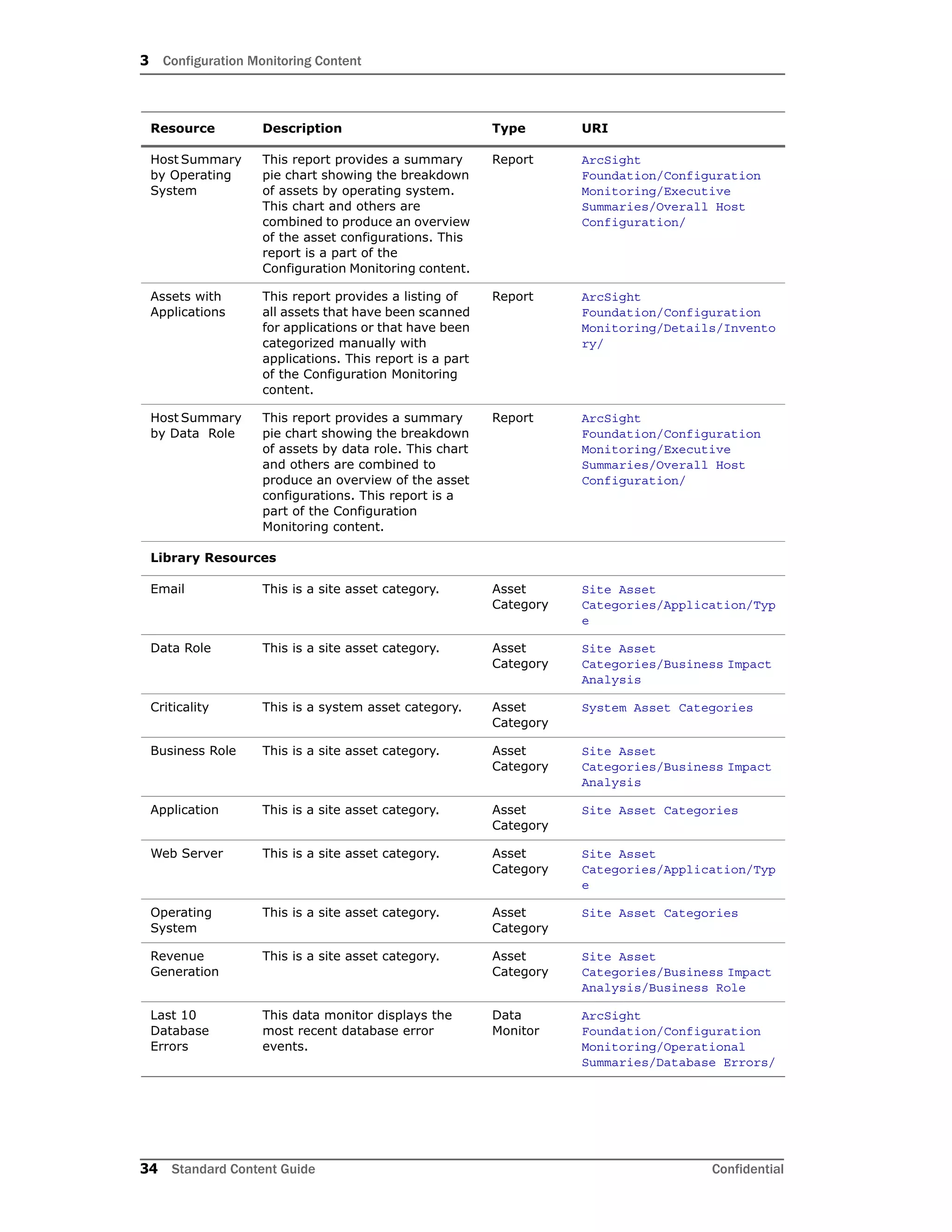 3 Configuration Monitoring Content
34 Standard Content Guide Confidential
Host Summary
by Operating
System
This report provides a summary
pie chart showing the breakdown
of assets by operating system.
This chart and others are
combined to produce an overview
of the asset configurations. This
report is a part of the
Configuration Monitoring content.
Report ArcSight
Foundation/Configuration
Monitoring/Executive
Summaries/Overall Host
Configuration/
Assets with
Applications
This report provides a listing of
all assets that have been scanned
for applications or that have been
categorized manually with
applications. This report is a part
of the Configuration Monitoring
content.
Report ArcSight
Foundation/Configuration
Monitoring/Details/Invento
ry/
Host Summary
by Data Role
This report provides a summary
pie chart showing the breakdown
of assets by data role. This chart
and others are combined to
produce an overview of the asset
configurations. This report is a
part of the Configuration
Monitoring content.
Report ArcSight
Foundation/Configuration
Monitoring/Executive
Summaries/Overall Host
Configuration/
Library Resources
Email This is a site asset category. Asset
Category
Site Asset
Categories/Application/Typ
e
Data Role This is a site asset category. Asset
Category
Site Asset
Categories/Business Impact
Analysis
Criticality This is a system asset category. Asset
Category
System Asset Categories
Business Role This is a site asset category. Asset
Category
Site Asset
Categories/Business Impact
Analysis
Application This is a site asset category. Asset
Category
Site Asset Categories
Web Server This is a site asset category. Asset
Category
Site Asset
Categories/Application/Typ
e
Operating
System
This is a site asset category. Asset
Category
Site Asset Categories
Revenue
Generation
This is a site asset category. Asset
Category
Site Asset
Categories/Business Impact
Analysis/Business Role
Last 10
Database
Errors
This data monitor displays the
most recent database error
events.
Data
Monitor
ArcSight
Foundation/Configuration
Monitoring/Operational
Summaries/Database Errors/
Resource Description Type URI
 