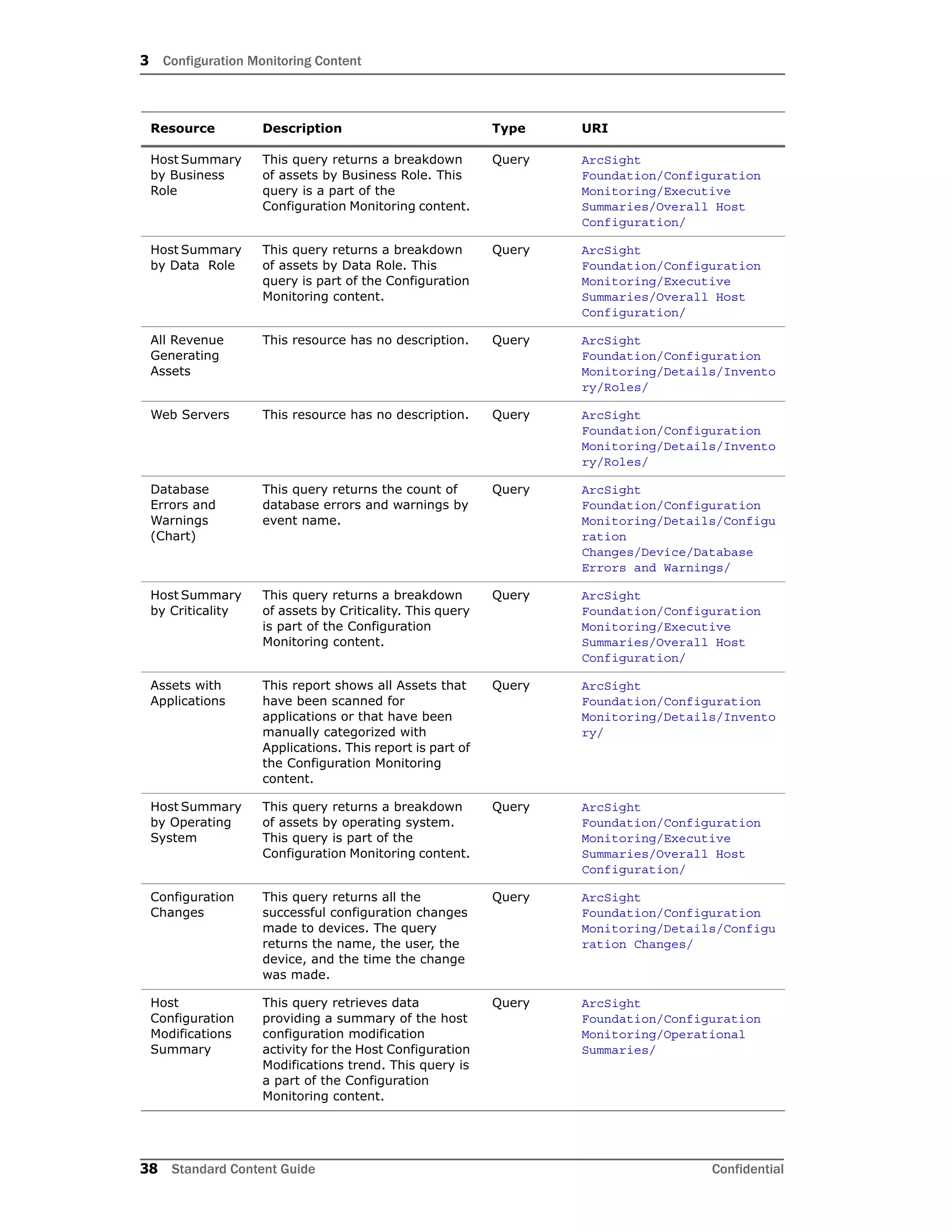 3 Configuration Monitoring Content
38 Standard Content Guide Confidential
Host Summary
by Business
Role
This query returns a breakdown
of assets by Business Role. This
query is a part of the
Configuration Monitoring content.
Query ArcSight
Foundation/Configuration
Monitoring/Executive
Summaries/Overall Host
Configuration/
Host Summary
by Data Role
This query returns a breakdown
of assets by Data Role. This
query is part of the Configuration
Monitoring content.
Query ArcSight
Foundation/Configuration
Monitoring/Executive
Summaries/Overall Host
Configuration/
All Revenue
Generating
Assets
This resource has no description. Query ArcSight
Foundation/Configuration
Monitoring/Details/Invento
ry/Roles/
Web Servers This resource has no description. Query ArcSight
Foundation/Configuration
Monitoring/Details/Invento
ry/Roles/
Database
Errors and
Warnings
(Chart)
This query returns the count of
database errors and warnings by
event name.
Query ArcSight
Foundation/Configuration
Monitoring/Details/Configu
ration
Changes/Device/Database
Errors and Warnings/
Host Summary
by Criticality
This query returns a breakdown
of assets by Criticality. This query
is part of the Configuration
Monitoring content.
Query ArcSight
Foundation/Configuration
Monitoring/Executive
Summaries/Overall Host
Configuration/
Assets with
Applications
This report shows all Assets that
have been scanned for
applications or that have been
manually categorized with
Applications. This report is part of
the Configuration Monitoring
content.
Query ArcSight
Foundation/Configuration
Monitoring/Details/Invento
ry/
Host Summary
by Operating
System
This query returns a breakdown
of assets by operating system.
This query is part of the
Configuration Monitoring content.
Query ArcSight
Foundation/Configuration
Monitoring/Executive
Summaries/Overall Host
Configuration/
Configuration
Changes
This query returns all the
successful configuration changes
made to devices. The query
returns the name, the user, the
device, and the time the change
was made.
Query ArcSight
Foundation/Configuration
Monitoring/Details/Configu
ration Changes/
Host
Configuration
Modifications
Summary
This query retrieves data
providing a summary of the host
configuration modification
activity for the Host Configuration
Modifications trend. This query is
a part of the Configuration
Monitoring content.
Query ArcSight
Foundation/Configuration
Monitoring/Operational
Summaries/
Resource Description Type URI
 
