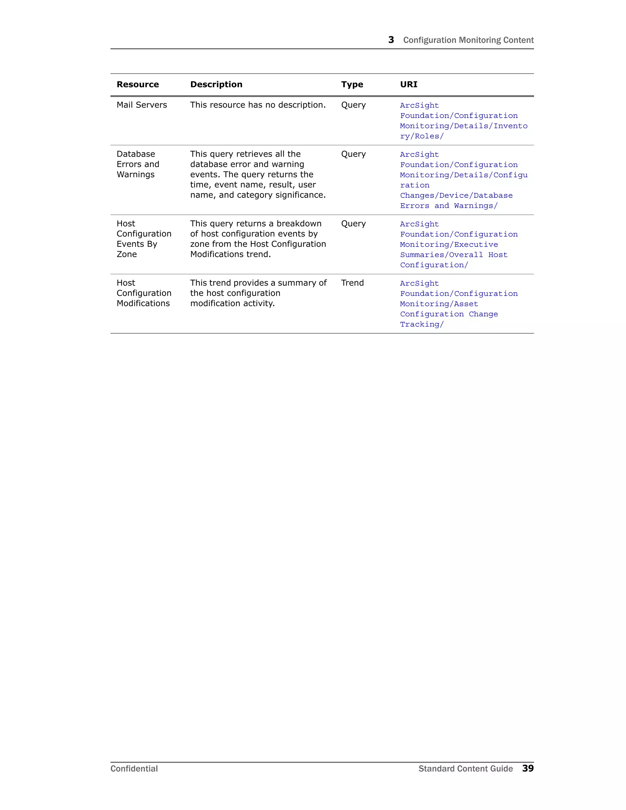 3 Configuration Monitoring Content
Confidential Standard Content Guide 39
Mail Servers This resource has no description. Query ArcSight
Foundation/Configuration
Monitoring/Details/Invento
ry/Roles/
Database
Errors and
Warnings
This query retrieves all the
database error and warning
events. The query returns the
time, event name, result, user
name, and category significance.
Query ArcSight
Foundation/Configuration
Monitoring/Details/Configu
ration
Changes/Device/Database
Errors and Warnings/
Host
Configuration
Events By
Zone
This query returns a breakdown
of host configuration events by
zone from the Host Configuration
Modifications trend.
Query ArcSight
Foundation/Configuration
Monitoring/Executive
Summaries/Overall Host
Configuration/
Host
Configuration
Modifications
This trend provides a summary of
the host configuration
modification activity.
Trend ArcSight
Foundation/Configuration
Monitoring/Asset
Configuration Change
Tracking/
Resource Description Type URI
 