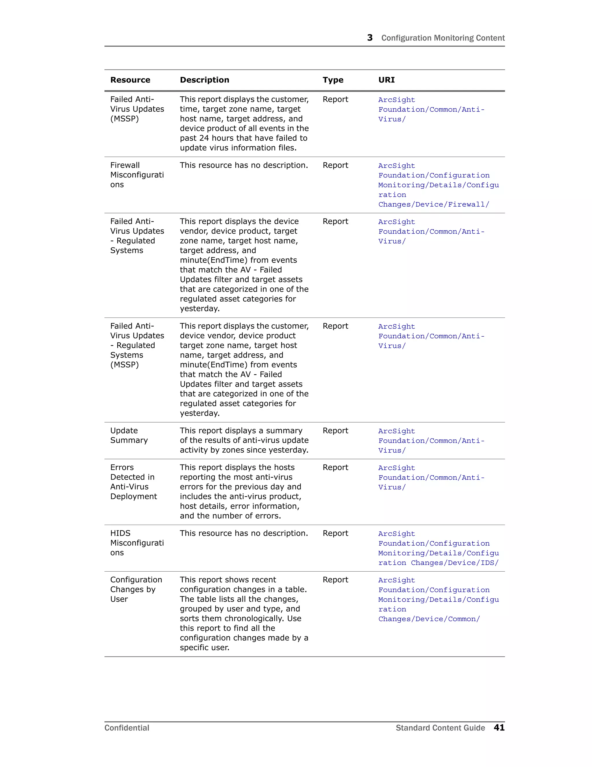 3 Configuration Monitoring Content
Confidential Standard Content Guide 41
Failed Anti-
Virus Updates
(MSSP)
This report displays the customer,
time, target zone name, target
host name, target address, and
device product of all events in the
past 24 hours that have failed to
update virus information files.
Report ArcSight
Foundation/Common/Anti-
Virus/
Firewall
Misconfigurati
ons
This resource has no description. Report ArcSight
Foundation/Configuration
Monitoring/Details/Configu
ration
Changes/Device/Firewall/
Failed Anti-
Virus Updates
- Regulated
Systems
This report displays the device
vendor, device product, target
zone name, target host name,
target address, and
minute(EndTime) from events
that match the AV - Failed
Updates filter and target assets
that are categorized in one of the
regulated asset categories for
yesterday.
Report ArcSight
Foundation/Common/Anti-
Virus/
Failed Anti-
Virus Updates
- Regulated
Systems
(MSSP)
This report displays the customer,
device vendor, device product
target zone name, target host
name, target address, and
minute(EndTime) from events
that match the AV - Failed
Updates filter and target assets
that are categorized in one of the
regulated asset categories for
yesterday.
Report ArcSight
Foundation/Common/Anti-
Virus/
Update
Summary
This report displays a summary
of the results of anti-virus update
activity by zones since yesterday.
Report ArcSight
Foundation/Common/Anti-
Virus/
Errors
Detected in
Anti-Virus
Deployment
This report displays the hosts
reporting the most anti-virus
errors for the previous day and
includes the anti-virus product,
host details, error information,
and the number of errors.
Report ArcSight
Foundation/Common/Anti-
Virus/
HIDS
Misconfigurati
ons
This resource has no description. Report ArcSight
Foundation/Configuration
Monitoring/Details/Configu
ration Changes/Device/IDS/
Configuration
Changes by
User
This report shows recent
configuration changes in a table.
The table lists all the changes,
grouped by user and type, and
sorts them chronologically. Use
this report to find all the
configuration changes made by a
specific user.
Report ArcSight
Foundation/Configuration
Monitoring/Details/Configu
ration
Changes/Device/Common/
Resource Description Type URI
 