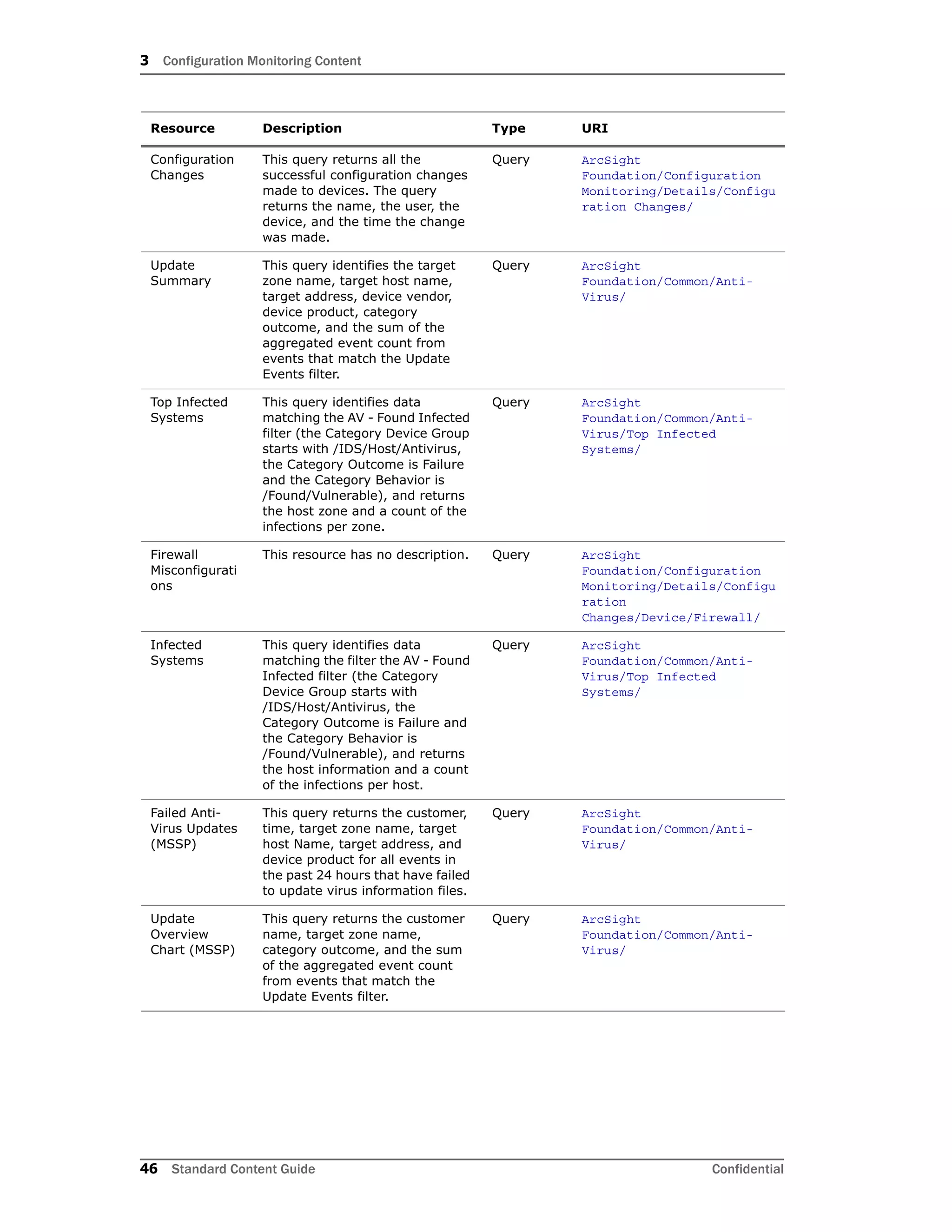 3 Configuration Monitoring Content
46 Standard Content Guide Confidential
Configuration
Changes
This query returns all the
successful configuration changes
made to devices. The query
returns the name, the user, the
device, and the time the change
was made.
Query ArcSight
Foundation/Configuration
Monitoring/Details/Configu
ration Changes/
Update
Summary
This query identifies the target
zone name, target host name,
target address, device vendor,
device product, category
outcome, and the sum of the
aggregated event count from
events that match the Update
Events filter.
Query ArcSight
Foundation/Common/Anti-
Virus/
Top Infected
Systems
This query identifies data
matching the AV - Found Infected
filter (the Category Device Group
starts with /IDS/Host/Antivirus,
the Category Outcome is Failure
and the Category Behavior is
/Found/Vulnerable), and returns
the host zone and a count of the
infections per zone.
Query ArcSight
Foundation/Common/Anti-
Virus/Top Infected
Systems/
Firewall
Misconfigurati
ons
This resource has no description. Query ArcSight
Foundation/Configuration
Monitoring/Details/Configu
ration
Changes/Device/Firewall/
Infected
Systems
This query identifies data
matching the filter the AV - Found
Infected filter (the Category
Device Group starts with
/IDS/Host/Antivirus, the
Category Outcome is Failure and
the Category Behavior is
/Found/Vulnerable), and returns
the host information and a count
of the infections per host.
Query ArcSight
Foundation/Common/Anti-
Virus/Top Infected
Systems/
Failed Anti-
Virus Updates
(MSSP)
This query returns the customer,
time, target zone name, target
host Name, target address, and
device product for all events in
the past 24 hours that have failed
to update virus information files.
Query ArcSight
Foundation/Common/Anti-
Virus/
Update
Overview
Chart (MSSP)
This query returns the customer
name, target zone name,
category outcome, and the sum
of the aggregated event count
from events that match the
Update Events filter.
Query ArcSight
Foundation/Common/Anti-
Virus/
Resource Description Type URI
 