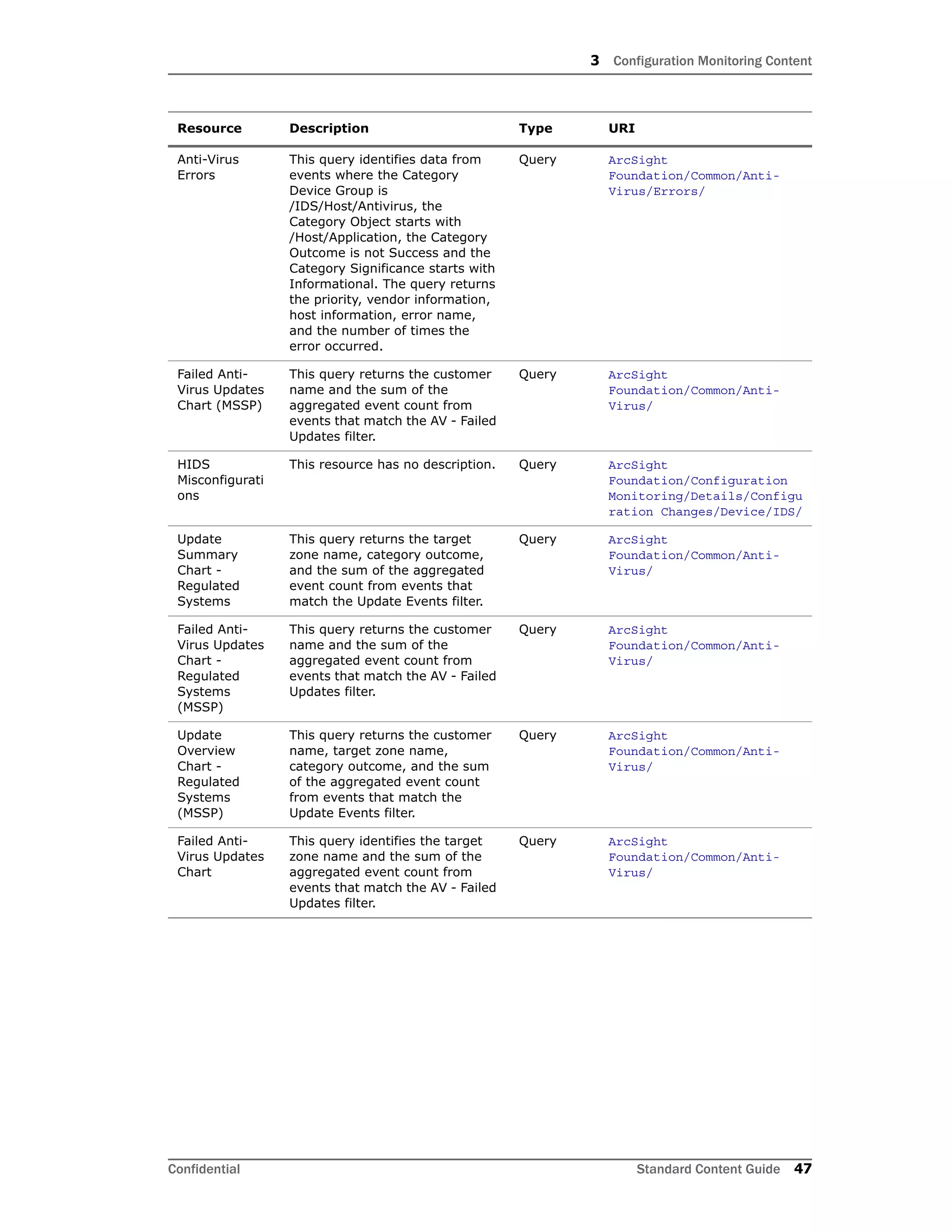 3 Configuration Monitoring Content
Confidential Standard Content Guide 47
Anti-Virus
Errors
This query identifies data from
events where the Category
Device Group is
/IDS/Host/Antivirus, the
Category Object starts with
/Host/Application, the Category
Outcome is not Success and the
Category Significance starts with
Informational. The query returns
the priority, vendor information,
host information, error name,
and the number of times the
error occurred.
Query ArcSight
Foundation/Common/Anti-
Virus/Errors/
Failed Anti-
Virus Updates
Chart (MSSP)
This query returns the customer
name and the sum of the
aggregated event count from
events that match the AV - Failed
Updates filter.
Query ArcSight
Foundation/Common/Anti-
Virus/
HIDS
Misconfigurati
ons
This resource has no description. Query ArcSight
Foundation/Configuration
Monitoring/Details/Configu
ration Changes/Device/IDS/
Update
Summary
Chart -
Regulated
Systems
This query returns the target
zone name, category outcome,
and the sum of the aggregated
event count from events that
match the Update Events filter.
Query ArcSight
Foundation/Common/Anti-
Virus/
Failed Anti-
Virus Updates
Chart -
Regulated
Systems
(MSSP)
This query returns the customer
name and the sum of the
aggregated event count from
events that match the AV - Failed
Updates filter.
Query ArcSight
Foundation/Common/Anti-
Virus/
Update
Overview
Chart -
Regulated
Systems
(MSSP)
This query returns the customer
name, target zone name,
category outcome, and the sum
of the aggregated event count
from events that match the
Update Events filter.
Query ArcSight
Foundation/Common/Anti-
Virus/
Failed Anti-
Virus Updates
Chart
This query identifies the target
zone name and the sum of the
aggregated event count from
events that match the AV - Failed
Updates filter.
Query ArcSight
Foundation/Common/Anti-
Virus/
Resource Description Type URI
 