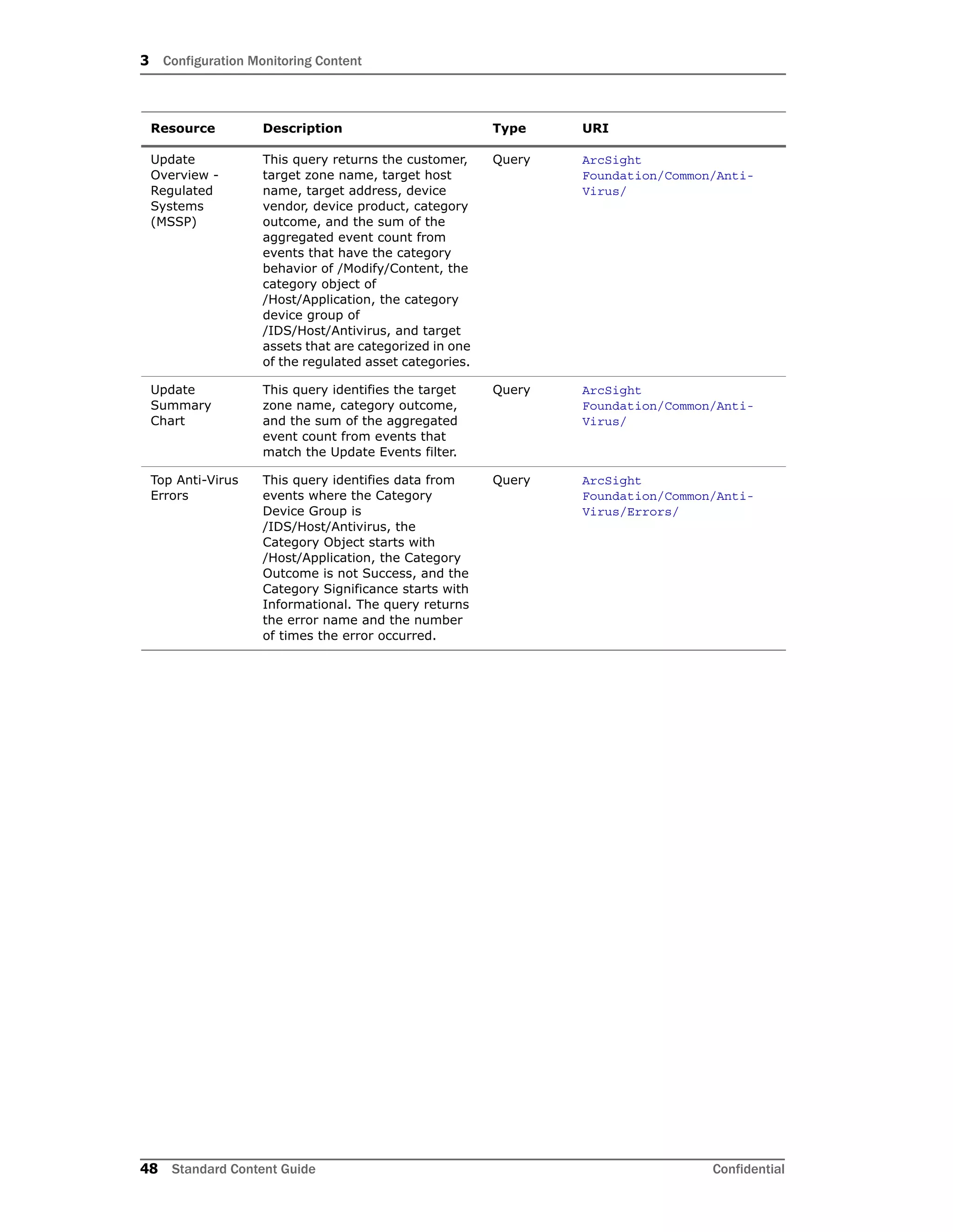 3 Configuration Monitoring Content
48 Standard Content Guide Confidential
Update
Overview -
Regulated
Systems
(MSSP)
This query returns the customer,
target zone name, target host
name, target address, device
vendor, device product, category
outcome, and the sum of the
aggregated event count from
events that have the category
behavior of /Modify/Content, the
category object of
/Host/Application, the category
device group of
/IDS/Host/Antivirus, and target
assets that are categorized in one
of the regulated asset categories.
Query ArcSight
Foundation/Common/Anti-
Virus/
Update
Summary
Chart
This query identifies the target
zone name, category outcome,
and the sum of the aggregated
event count from events that
match the Update Events filter.
Query ArcSight
Foundation/Common/Anti-
Virus/
Top Anti-Virus
Errors
This query identifies data from
events where the Category
Device Group is
/IDS/Host/Antivirus, the
Category Object starts with
/Host/Application, the Category
Outcome is not Success, and the
Category Significance starts with
Informational. The query returns
the error name and the number
of times the error occurred.
Query ArcSight
Foundation/Common/Anti-
Virus/Errors/
Resource Description Type URI
 