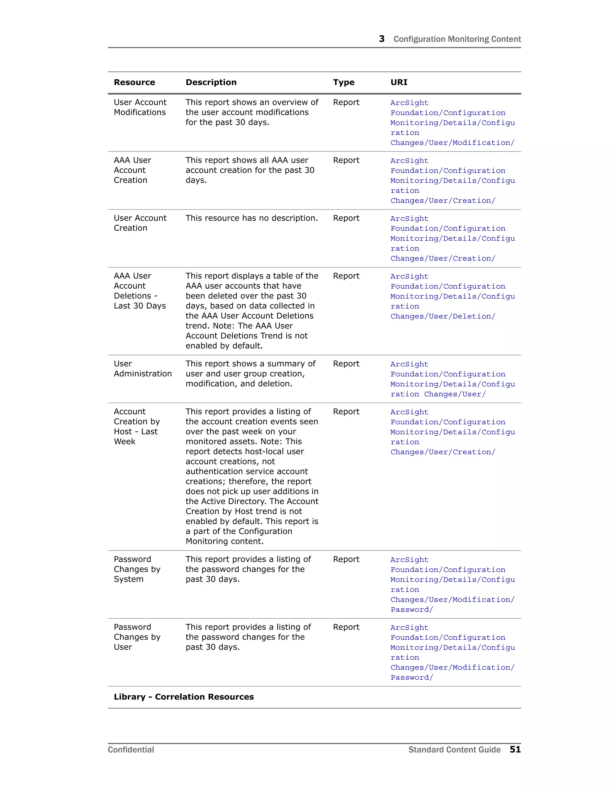 3 Configuration Monitoring Content
Confidential Standard Content Guide 51
User Account
Modifications
This report shows an overview of
the user account modifications
for the past 30 days.
Report ArcSight
Foundation/Configuration
Monitoring/Details/Configu
ration
Changes/User/Modification/
AAA User
Account
Creation
This report shows all AAA user
account creation for the past 30
days.
Report ArcSight
Foundation/Configuration
Monitoring/Details/Configu
ration
Changes/User/Creation/
User Account
Creation
This resource has no description. Report ArcSight
Foundation/Configuration
Monitoring/Details/Configu
ration
Changes/User/Creation/
AAA User
Account
Deletions -
Last 30 Days
This report displays a table of the
AAA user accounts that have
been deleted over the past 30
days, based on data collected in
the AAA User Account Deletions
trend. Note: The AAA User
Account Deletions Trend is not
enabled by default.
Report ArcSight
Foundation/Configuration
Monitoring/Details/Configu
ration
Changes/User/Deletion/
User
Administration
This report shows a summary of
user and user group creation,
modification, and deletion.
Report ArcSight
Foundation/Configuration
Monitoring/Details/Configu
ration Changes/User/
Account
Creation by
Host - Last
Week
This report provides a listing of
the account creation events seen
over the past week on your
monitored assets. Note: This
report detects host-local user
account creations, not
authentication service account
creations; therefore, the report
does not pick up user additions in
the Active Directory. The Account
Creation by Host trend is not
enabled by default. This report is
a part of the Configuration
Monitoring content.
Report ArcSight
Foundation/Configuration
Monitoring/Details/Configu
ration
Changes/User/Creation/
Password
Changes by
System
This report provides a listing of
the password changes for the
past 30 days.
Report ArcSight
Foundation/Configuration
Monitoring/Details/Configu
ration
Changes/User/Modification/
Password/
Password
Changes by
User
This report provides a listing of
the password changes for the
past 30 days.
Report ArcSight
Foundation/Configuration
Monitoring/Details/Configu
ration
Changes/User/Modification/
Password/
Library - Correlation Resources
Resource Description Type URI
 