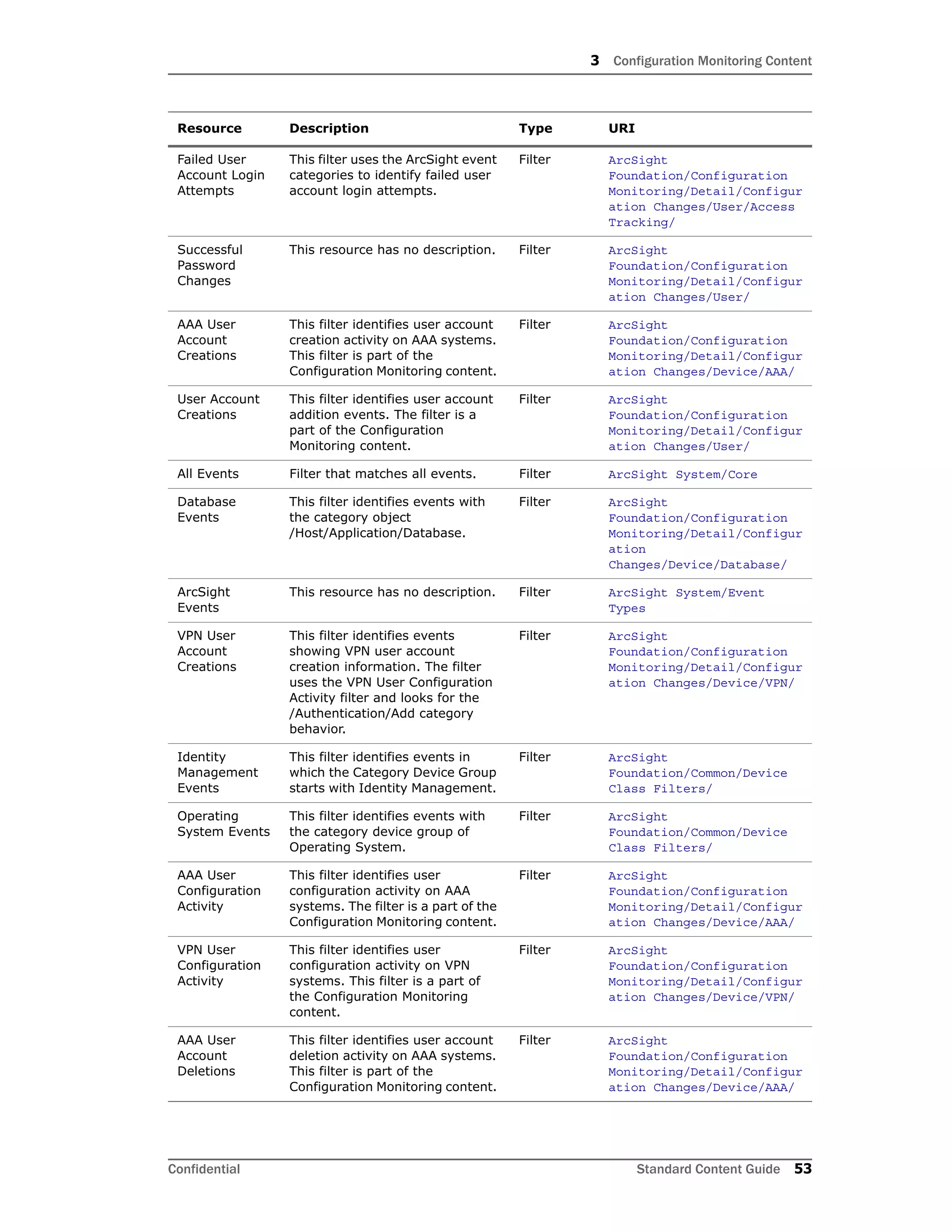 3 Configuration Monitoring Content
Confidential Standard Content Guide 53
Failed User
Account Login
Attempts
This filter uses the ArcSight event
categories to identify failed user
account login attempts.
Filter ArcSight
Foundation/Configuration
Monitoring/Detail/Configur
ation Changes/User/Access
Tracking/
Successful
Password
Changes
This resource has no description. Filter ArcSight
Foundation/Configuration
Monitoring/Detail/Configur
ation Changes/User/
AAA User
Account
Creations
This filter identifies user account
creation activity on AAA systems.
This filter is part of the
Configuration Monitoring content.
Filter ArcSight
Foundation/Configuration
Monitoring/Detail/Configur
ation Changes/Device/AAA/
User Account
Creations
This filter identifies user account
addition events. The filter is a
part of the Configuration
Monitoring content.
Filter ArcSight
Foundation/Configuration
Monitoring/Detail/Configur
ation Changes/User/
All Events Filter that matches all events. Filter ArcSight System/Core
Database
Events
This filter identifies events with
the category object
/Host/Application/Database.
Filter ArcSight
Foundation/Configuration
Monitoring/Detail/Configur
ation
Changes/Device/Database/
ArcSight
Events
This resource has no description. Filter ArcSight System/Event
Types
VPN User
Account
Creations
This filter identifies events
showing VPN user account
creation information. The filter
uses the VPN User Configuration
Activity filter and looks for the
/Authentication/Add category
behavior.
Filter ArcSight
Foundation/Configuration
Monitoring/Detail/Configur
ation Changes/Device/VPN/
Identity
Management
Events
This filter identifies events in
which the Category Device Group
starts with Identity Management.
Filter ArcSight
Foundation/Common/Device
Class Filters/
Operating
System Events
This filter identifies events with
the category device group of
Operating System.
Filter ArcSight
Foundation/Common/Device
Class Filters/
AAA User
Configuration
Activity
This filter identifies user
configuration activity on AAA
systems. The filter is a part of the
Configuration Monitoring content.
Filter ArcSight
Foundation/Configuration
Monitoring/Detail/Configur
ation Changes/Device/AAA/
VPN User
Configuration
Activity
This filter identifies user
configuration activity on VPN
systems. This filter is a part of
the Configuration Monitoring
content.
Filter ArcSight
Foundation/Configuration
Monitoring/Detail/Configur
ation Changes/Device/VPN/
AAA User
Account
Deletions
This filter identifies user account
deletion activity on AAA systems.
This filter is part of the
Configuration Monitoring content.
Filter ArcSight
Foundation/Configuration
Monitoring/Detail/Configur
ation Changes/Device/AAA/
Resource Description Type URI
 