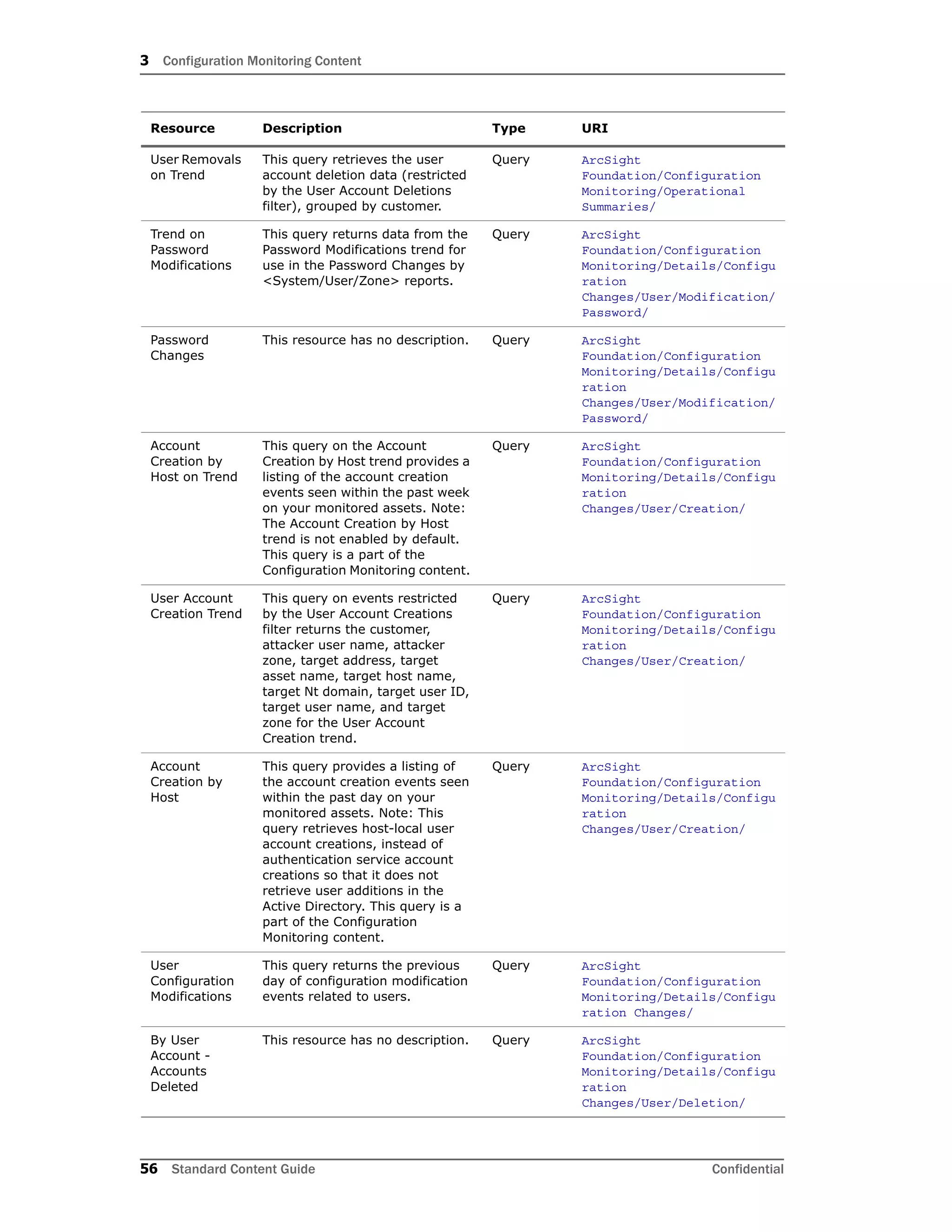 3 Configuration Monitoring Content
56 Standard Content Guide Confidential
User Removals
on Trend
This query retrieves the user
account deletion data (restricted
by the User Account Deletions
filter), grouped by customer.
Query ArcSight
Foundation/Configuration
Monitoring/Operational
Summaries/
Trend on
Password
Modifications
This query returns data from the
Password Modifications trend for
use in the Password Changes by
<System/User/Zone> reports.
Query ArcSight
Foundation/Configuration
Monitoring/Details/Configu
ration
Changes/User/Modification/
Password/
Password
Changes
This resource has no description. Query ArcSight
Foundation/Configuration
Monitoring/Details/Configu
ration
Changes/User/Modification/
Password/
Account
Creation by
Host on Trend
This query on the Account
Creation by Host trend provides a
listing of the account creation
events seen within the past week
on your monitored assets. Note:
The Account Creation by Host
trend is not enabled by default.
This query is a part of the
Configuration Monitoring content.
Query ArcSight
Foundation/Configuration
Monitoring/Details/Configu
ration
Changes/User/Creation/
User Account
Creation Trend
This query on events restricted
by the User Account Creations
filter returns the customer,
attacker user name, attacker
zone, target address, target
asset name, target host name,
target Nt domain, target user ID,
target user name, and target
zone for the User Account
Creation trend.
Query ArcSight
Foundation/Configuration
Monitoring/Details/Configu
ration
Changes/User/Creation/
Account
Creation by
Host
This query provides a listing of
the account creation events seen
within the past day on your
monitored assets. Note: This
query retrieves host-local user
account creations, instead of
authentication service account
creations so that it does not
retrieve user additions in the
Active Directory. This query is a
part of the Configuration
Monitoring content.
Query ArcSight
Foundation/Configuration
Monitoring/Details/Configu
ration
Changes/User/Creation/
User
Configuration
Modifications
This query returns the previous
day of configuration modification
events related to users.
Query ArcSight
Foundation/Configuration
Monitoring/Details/Configu
ration Changes/
By User
Account -
Accounts
Deleted
This resource has no description. Query ArcSight
Foundation/Configuration
Monitoring/Details/Configu
ration
Changes/User/Deletion/
Resource Description Type URI
 
