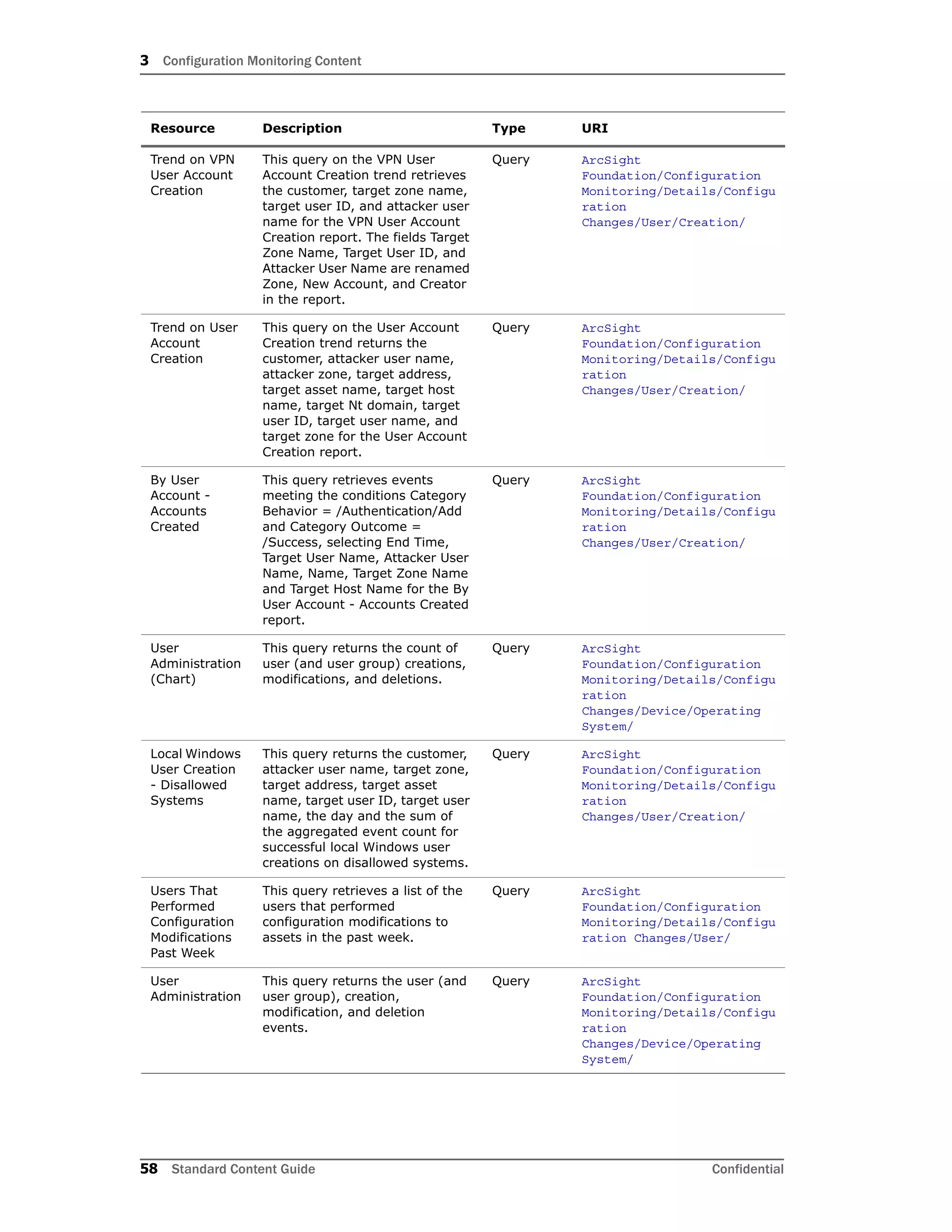 3 Configuration Monitoring Content
58 Standard Content Guide Confidential
Trend on VPN
User Account
Creation
This query on the VPN User
Account Creation trend retrieves
the customer, target zone name,
target user ID, and attacker user
name for the VPN User Account
Creation report. The fields Target
Zone Name, Target User ID, and
Attacker User Name are renamed
Zone, New Account, and Creator
in the report.
Query ArcSight
Foundation/Configuration
Monitoring/Details/Configu
ration
Changes/User/Creation/
Trend on User
Account
Creation
This query on the User Account
Creation trend returns the
customer, attacker user name,
attacker zone, target address,
target asset name, target host
name, target Nt domain, target
user ID, target user name, and
target zone for the User Account
Creation report.
Query ArcSight
Foundation/Configuration
Monitoring/Details/Configu
ration
Changes/User/Creation/
By User
Account -
Accounts
Created
This query retrieves events
meeting the conditions Category
Behavior = /Authentication/Add
and Category Outcome =
/Success, selecting End Time,
Target User Name, Attacker User
Name, Name, Target Zone Name
and Target Host Name for the By
User Account - Accounts Created
report.
Query ArcSight
Foundation/Configuration
Monitoring/Details/Configu
ration
Changes/User/Creation/
User
Administration
(Chart)
This query returns the count of
user (and user group) creations,
modifications, and deletions.
Query ArcSight
Foundation/Configuration
Monitoring/Details/Configu
ration
Changes/Device/Operating
System/
Local Windows
User Creation
- Disallowed
Systems
This query returns the customer,
attacker user name, target zone,
target address, target asset
name, target user ID, target user
name, the day and the sum of
the aggregated event count for
successful local Windows user
creations on disallowed systems.
Query ArcSight
Foundation/Configuration
Monitoring/Details/Configu
ration
Changes/User/Creation/
Users That
Performed
Configuration
Modifications
Past Week
This query retrieves a list of the
users that performed
configuration modifications to
assets in the past week.
Query ArcSight
Foundation/Configuration
Monitoring/Details/Configu
ration Changes/User/
User
Administration
This query returns the user (and
user group), creation,
modification, and deletion
events.
Query ArcSight
Foundation/Configuration
Monitoring/Details/Configu
ration
Changes/Device/Operating
System/
Resource Description Type URI
 