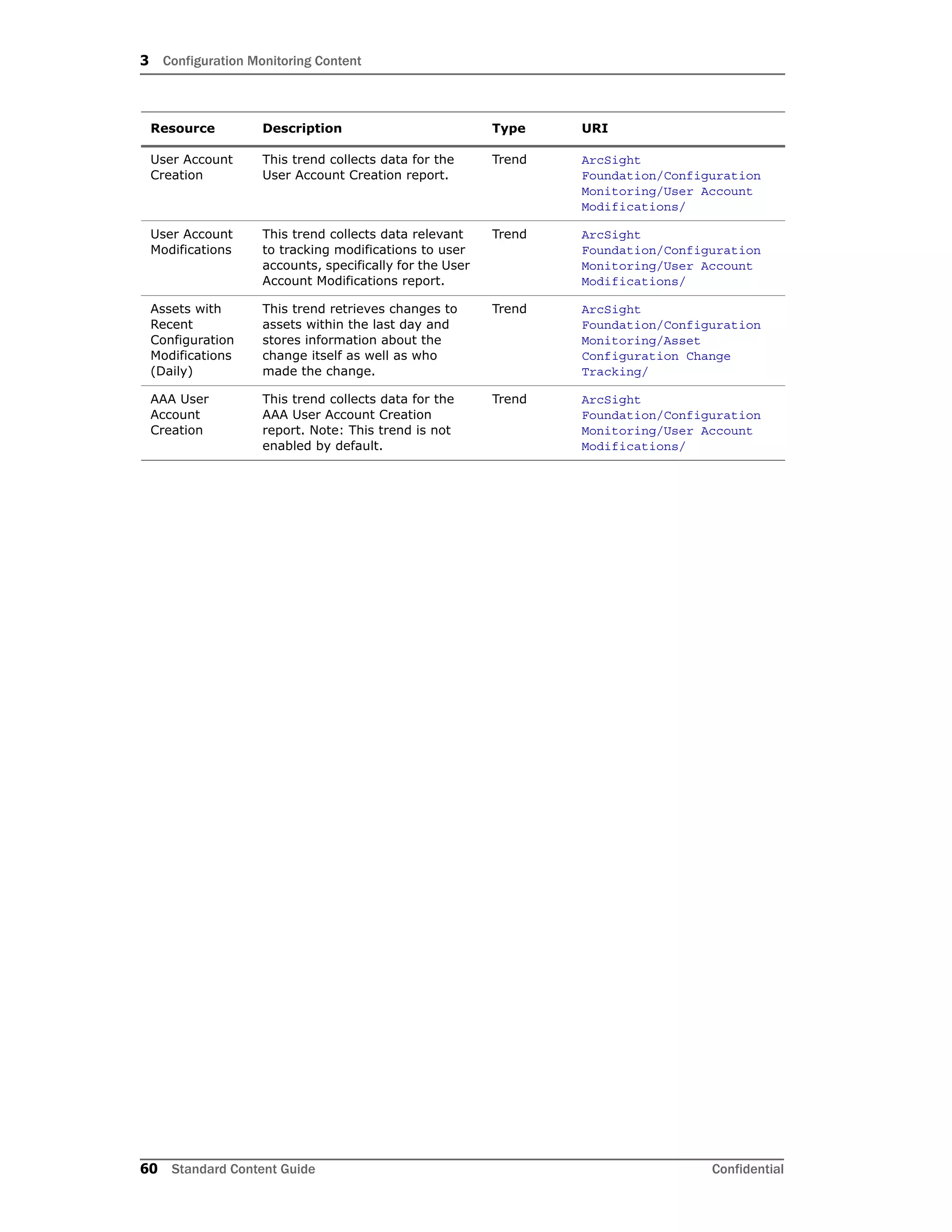 3 Configuration Monitoring Content
60 Standard Content Guide Confidential
User Account
Creation
This trend collects data for the
User Account Creation report.
Trend ArcSight
Foundation/Configuration
Monitoring/User Account
Modifications/
User Account
Modifications
This trend collects data relevant
to tracking modifications to user
accounts, specifically for the User
Account Modifications report.
Trend ArcSight
Foundation/Configuration
Monitoring/User Account
Modifications/
Assets with
Recent
Configuration
Modifications
(Daily)
This trend retrieves changes to
assets within the last day and
stores information about the
change itself as well as who
made the change.
Trend ArcSight
Foundation/Configuration
Monitoring/Asset
Configuration Change
Tracking/
AAA User
Account
Creation
This trend collects data for the
AAA User Account Creation
report. Note: This trend is not
enabled by default.
Trend ArcSight
Foundation/Configuration
Monitoring/User Account
Modifications/
Resource Description Type URI
 