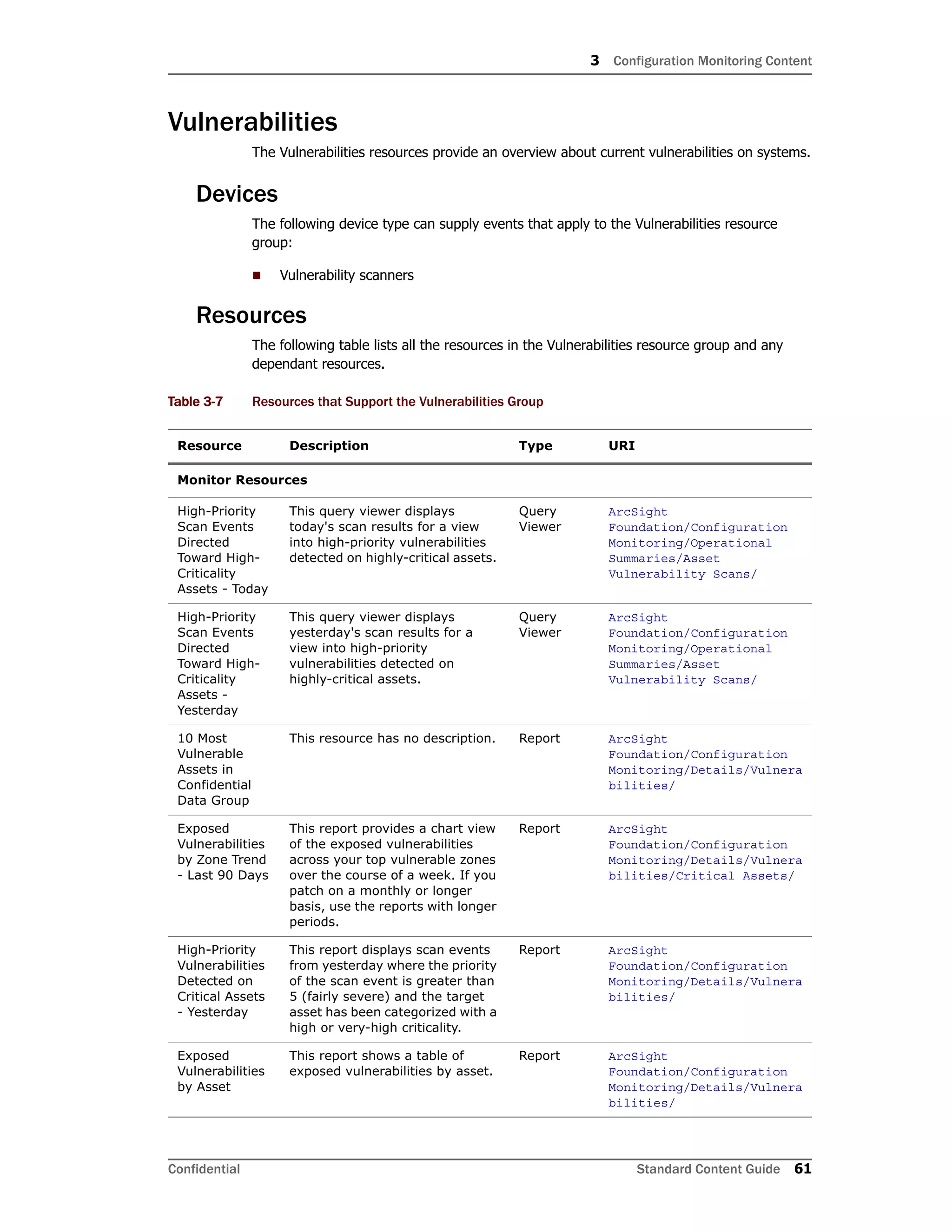 3 Configuration Monitoring Content
Confidential Standard Content Guide 61
Vulnerabilities
The Vulnerabilities resources provide an overview about current vulnerabilities on systems.
Devices
The following device type can supply events that apply to the Vulnerabilities resource
group:
 Vulnerability scanners
Resources
The following table lists all the resources in the Vulnerabilities resource group and any
dependant resources.
Table 3-7 Resources that Support the Vulnerabilities Group
Resource Description Type URI
Monitor Resources
High-Priority
Scan Events
Directed
Toward High-
Criticality
Assets - Today
This query viewer displays
today's scan results for a view
into high-priority vulnerabilities
detected on highly-critical assets.
Query
Viewer
ArcSight
Foundation/Configuration
Monitoring/Operational
Summaries/Asset
Vulnerability Scans/
High-Priority
Scan Events
Directed
Toward High-
Criticality
Assets -
Yesterday
This query viewer displays
yesterday's scan results for a
view into high-priority
vulnerabilities detected on
highly-critical assets.
Query
Viewer
ArcSight
Foundation/Configuration
Monitoring/Operational
Summaries/Asset
Vulnerability Scans/
10 Most
Vulnerable
Assets in
Confidential
Data Group
This resource has no description. Report ArcSight
Foundation/Configuration
Monitoring/Details/Vulnera
bilities/
Exposed
Vulnerabilities
by Zone Trend
- Last 90 Days
This report provides a chart view
of the exposed vulnerabilities
across your top vulnerable zones
over the course of a week. If you
patch on a monthly or longer
basis, use the reports with longer
periods.
Report ArcSight
Foundation/Configuration
Monitoring/Details/Vulnera
bilities/Critical Assets/
High-Priority
Vulnerabilities
Detected on
Critical Assets
- Yesterday
This report displays scan events
from yesterday where the priority
of the scan event is greater than
5 (fairly severe) and the target
asset has been categorized with a
high or very-high criticality.
Report ArcSight
Foundation/Configuration
Monitoring/Details/Vulnera
bilities/
Exposed
Vulnerabilities
by Asset
This report shows a table of
exposed vulnerabilities by asset.
Report ArcSight
Foundation/Configuration
Monitoring/Details/Vulnera
bilities/
 