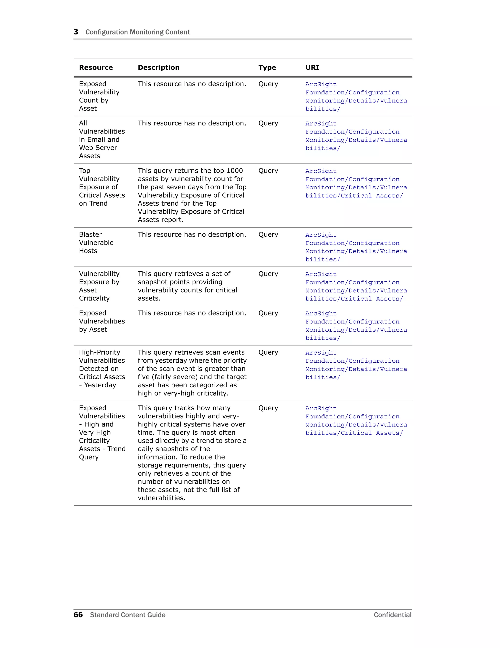 3 Configuration Monitoring Content
66 Standard Content Guide Confidential
Exposed
Vulnerability
Count by
Asset
This resource has no description. Query ArcSight
Foundation/Configuration
Monitoring/Details/Vulnera
bilities/
All
Vulnerabilities
in Email and
Web Server
Assets
This resource has no description. Query ArcSight
Foundation/Configuration
Monitoring/Details/Vulnera
bilities/
Top
Vulnerability
Exposure of
Critical Assets
on Trend
This query returns the top 1000
assets by vulnerability count for
the past seven days from the Top
Vulnerability Exposure of Critical
Assets trend for the Top
Vulnerability Exposure of Critical
Assets report.
Query ArcSight
Foundation/Configuration
Monitoring/Details/Vulnera
bilities/Critical Assets/
Blaster
Vulnerable
Hosts
This resource has no description. Query ArcSight
Foundation/Configuration
Monitoring/Details/Vulnera
bilities/
Vulnerability
Exposure by
Asset
Criticality
This query retrieves a set of
snapshot points providing
vulnerability counts for critical
assets.
Query ArcSight
Foundation/Configuration
Monitoring/Details/Vulnera
bilities/Critical Assets/
Exposed
Vulnerabilities
by Asset
This resource has no description. Query ArcSight
Foundation/Configuration
Monitoring/Details/Vulnera
bilities/
High-Priority
Vulnerabilities
Detected on
Critical Assets
- Yesterday
This query retrieves scan events
from yesterday where the priority
of the scan event is greater than
five (fairly severe) and the target
asset has been categorized as
high or very-high criticality.
Query ArcSight
Foundation/Configuration
Monitoring/Details/Vulnera
bilities/
Exposed
Vulnerabilities
- High and
Very High
Criticality
Assets - Trend
Query
This query tracks how many
vulnerabilities highly and very-
highly critical systems have over
time. The query is most often
used directly by a trend to store a
daily snapshots of the
information. To reduce the
storage requirements, this query
only retrieves a count of the
number of vulnerabilities on
these assets, not the full list of
vulnerabilities.
Query ArcSight
Foundation/Configuration
Monitoring/Details/Vulnera
bilities/Critical Assets/
Resource Description Type URI
 